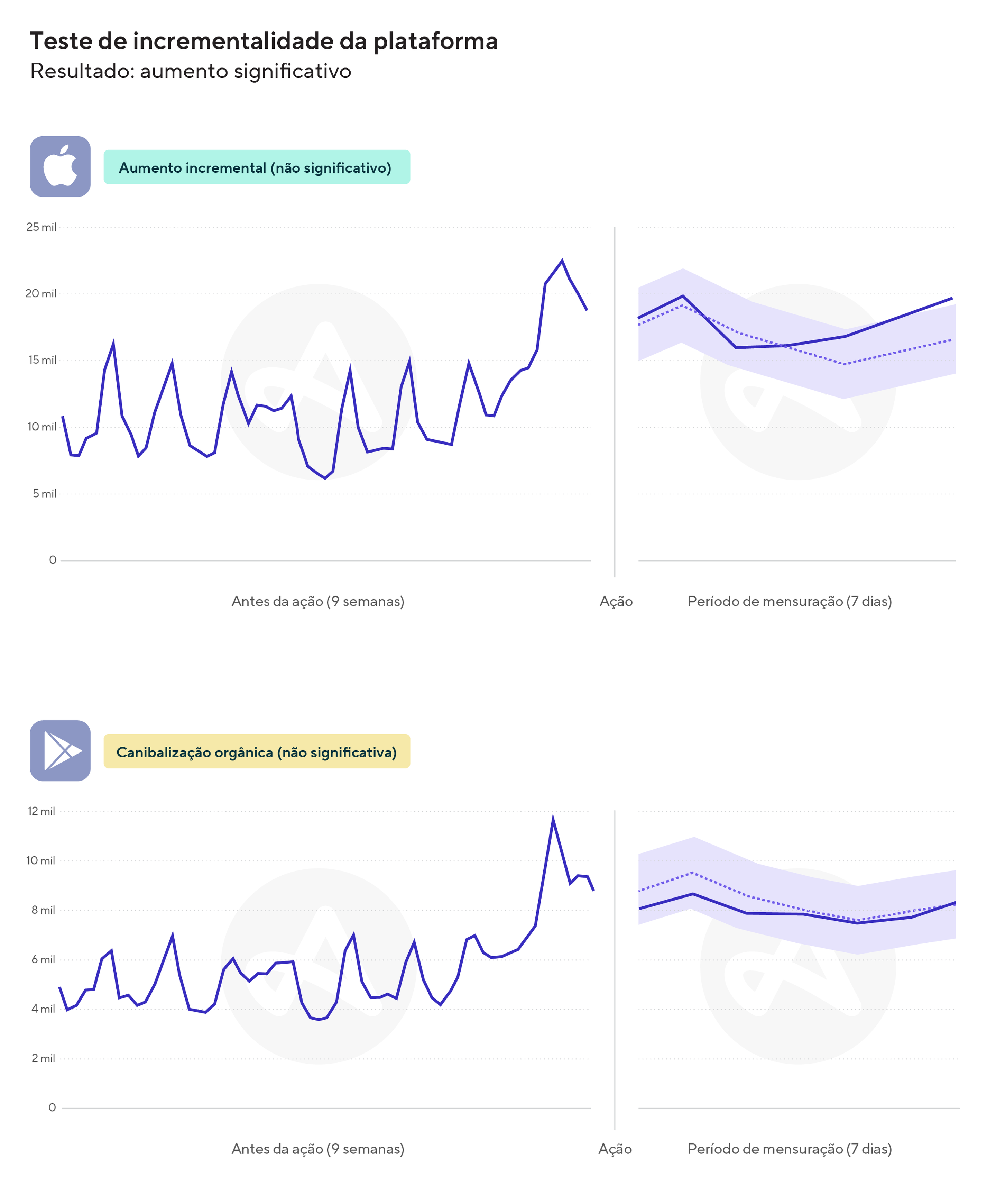 Exemplo de um teste de incrementalidade real usando o InSight da Adjust, um teste de incrementalidade realizado com IA.