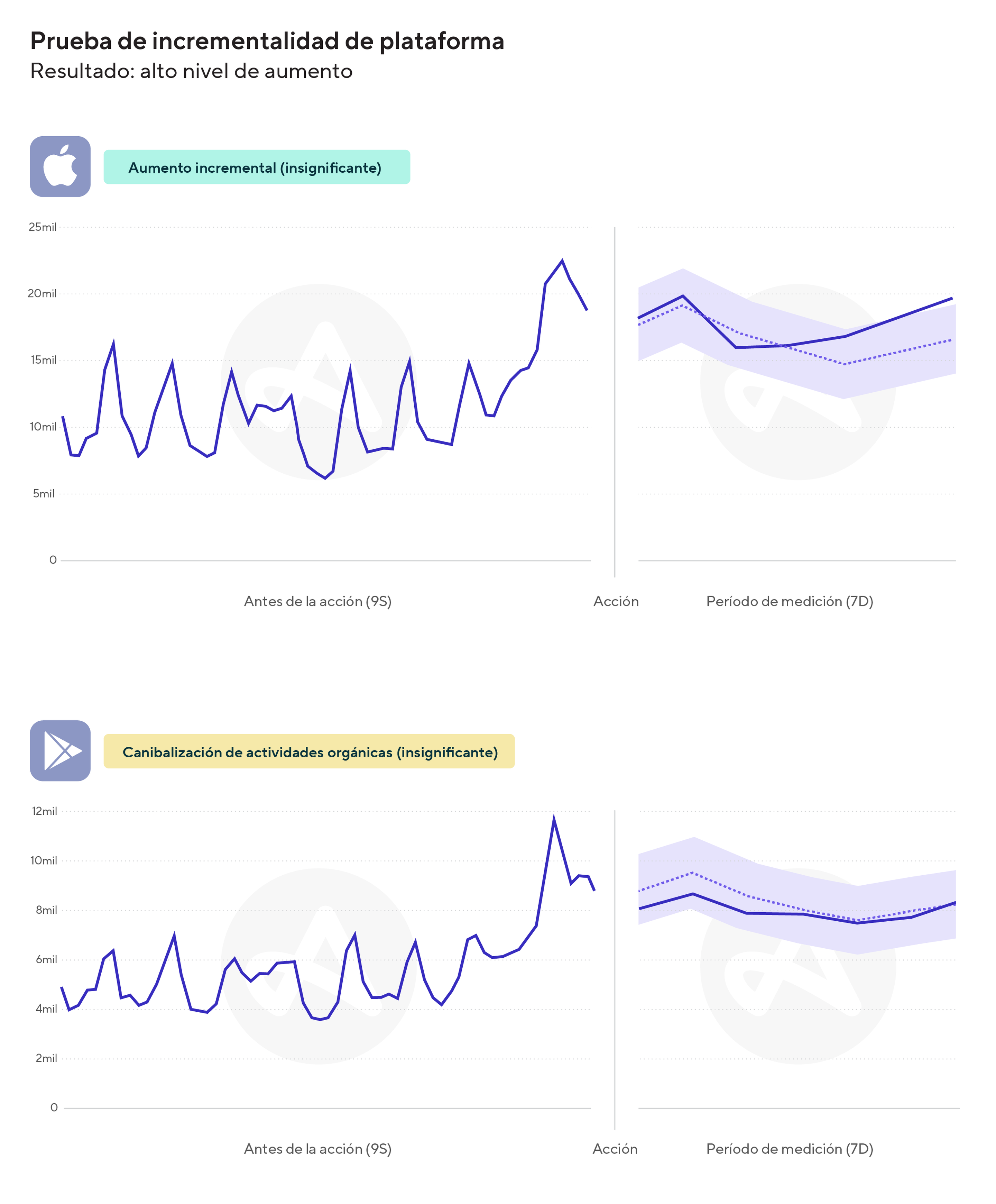 Ejemplo de una prueba de incrementalidad real realizada con Adjust InSight, la herramienta de testeo de incrementalidad impulsada por IA.