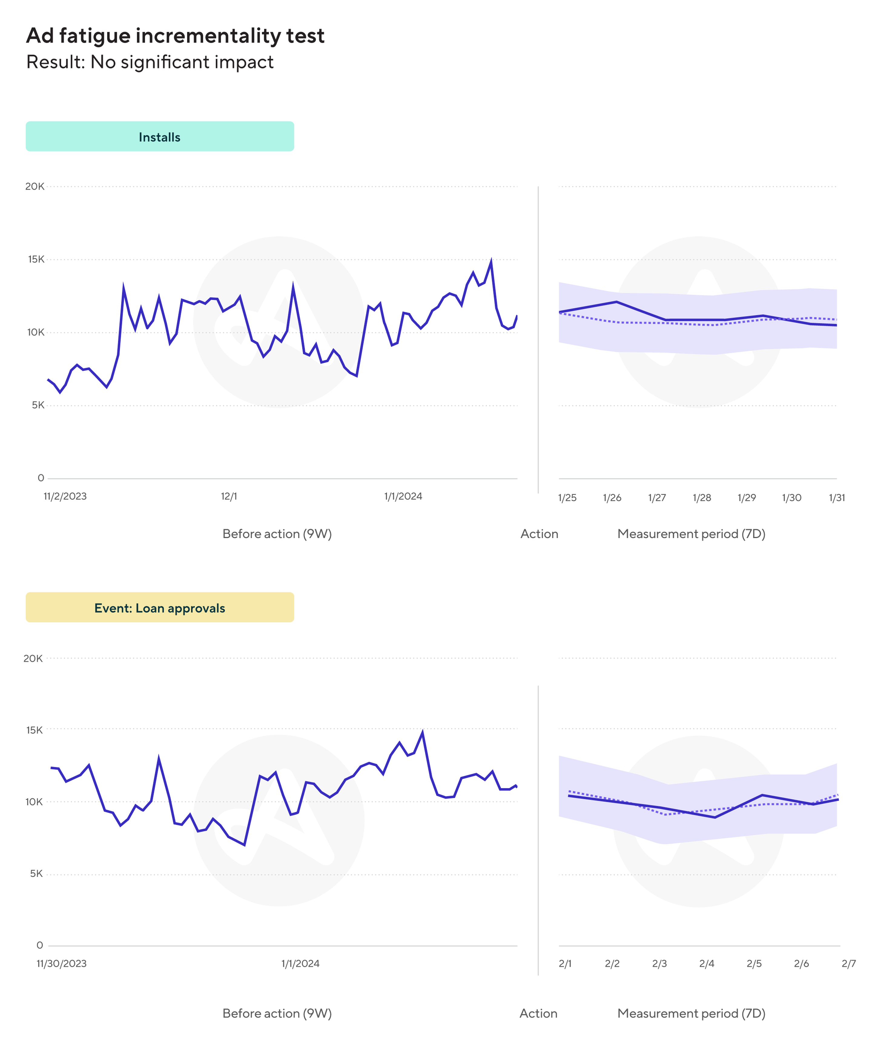 Example of a real incrementality test using Adjust's InSight, AI-powered incrementality testing.