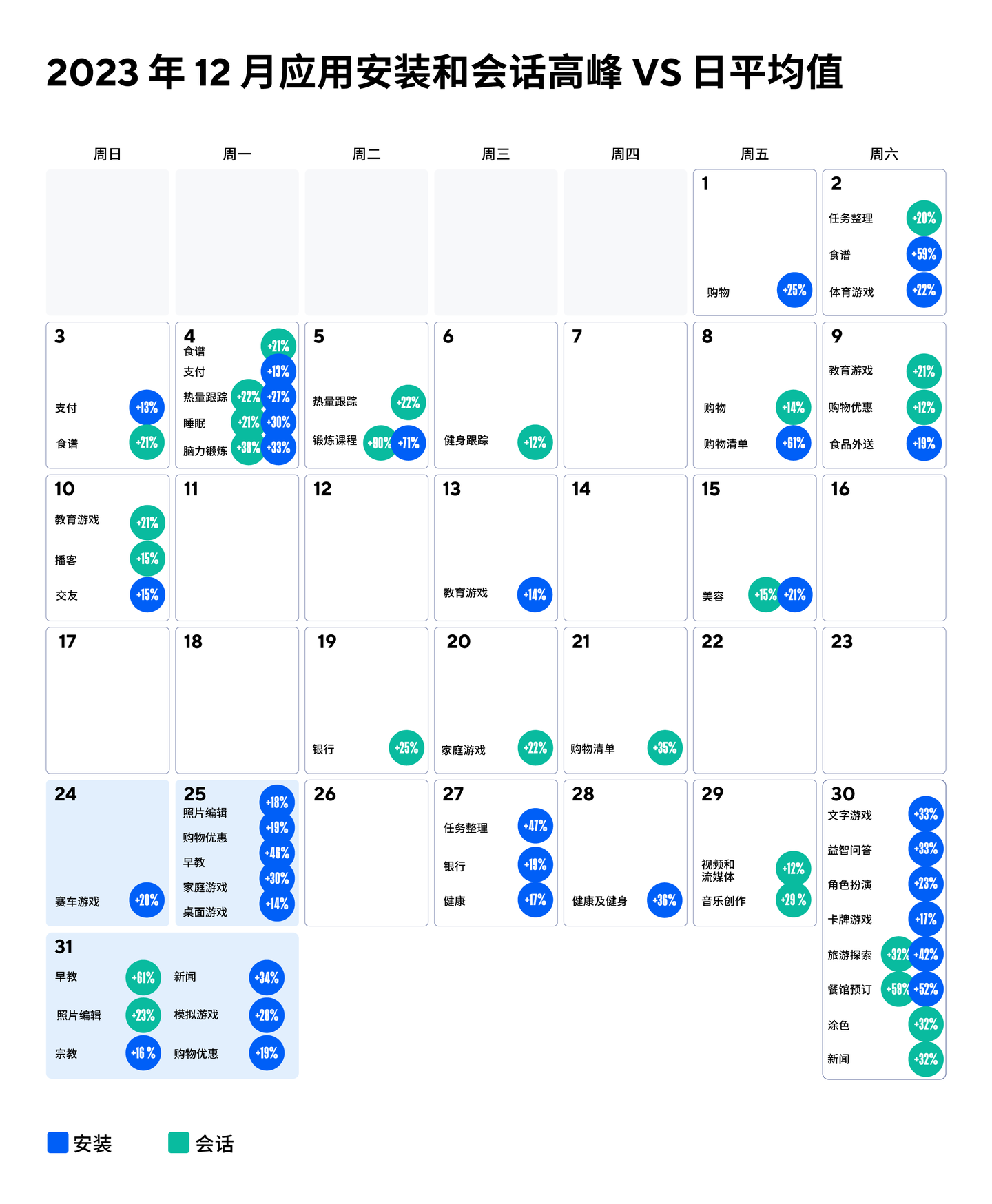 2023 年 12 月应用安装及会话高峰与日平均值对比