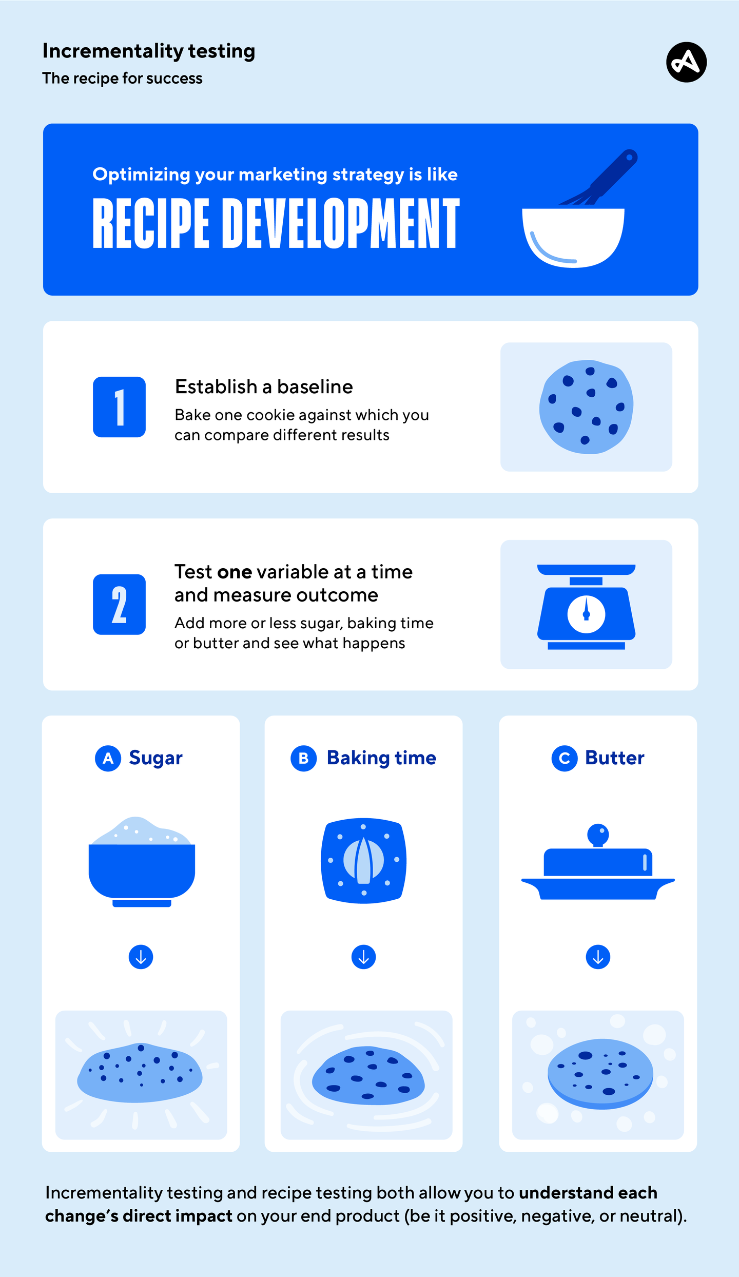 Understanding incrementality using the metaphor of recipe development and baking.