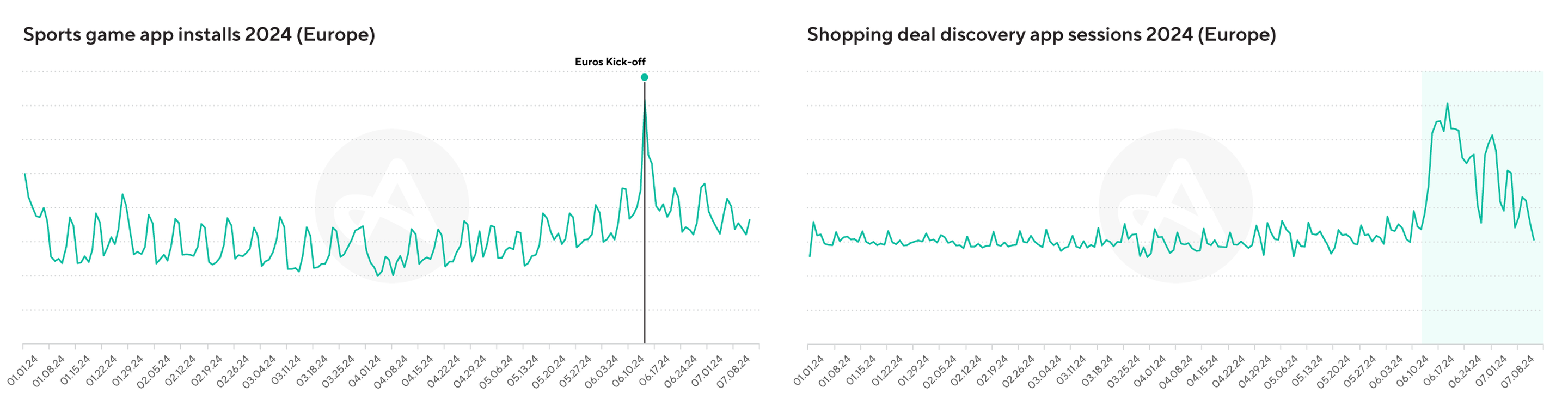 Installs of sports games apps and shopping deal discovery apps during the Euros 2024.