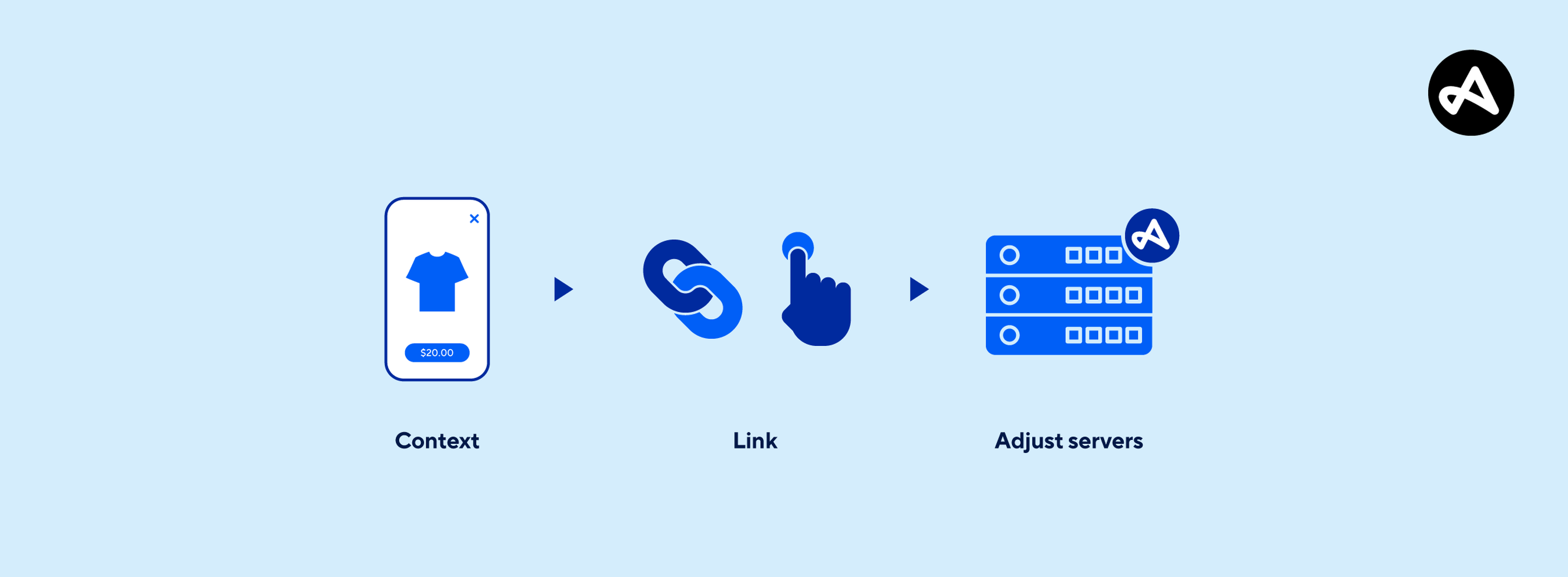 Visual representation how how the link engagement and context interact with Adjust servers