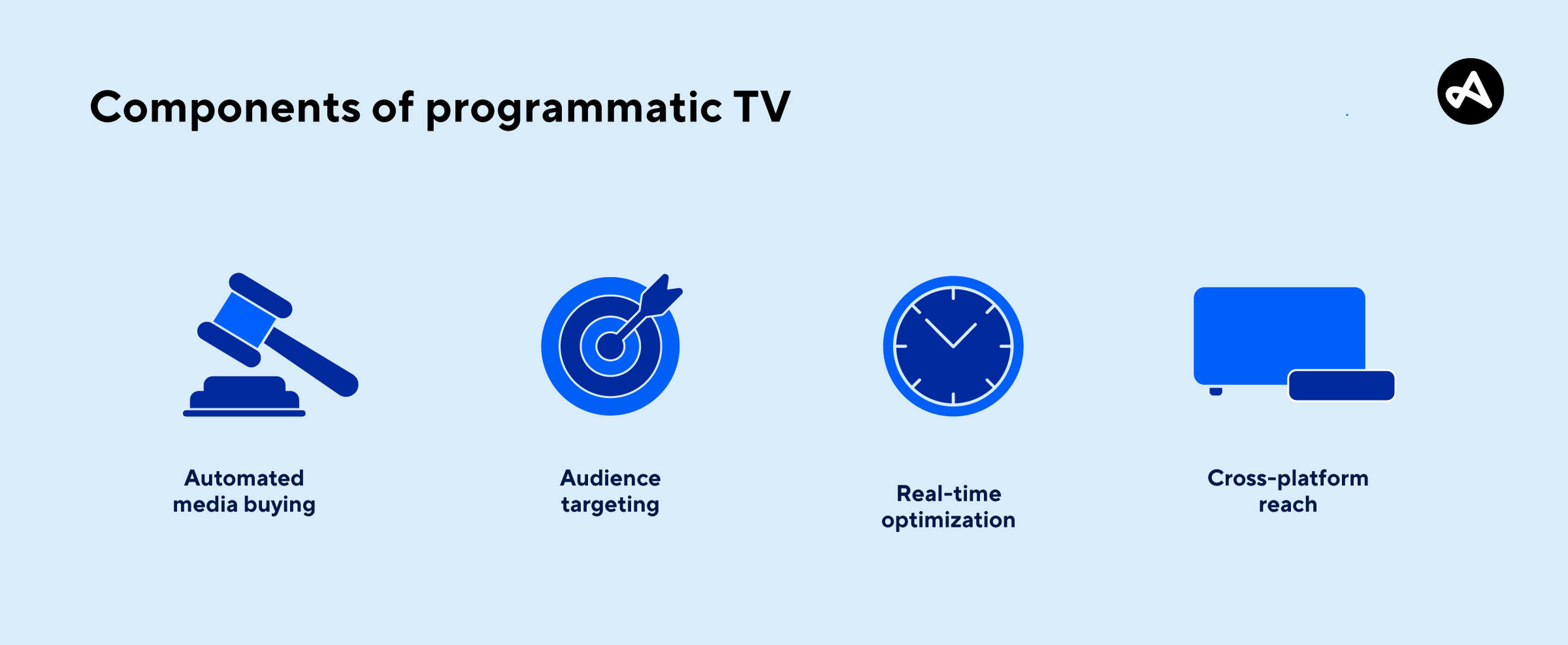 Programmatic tv components explained