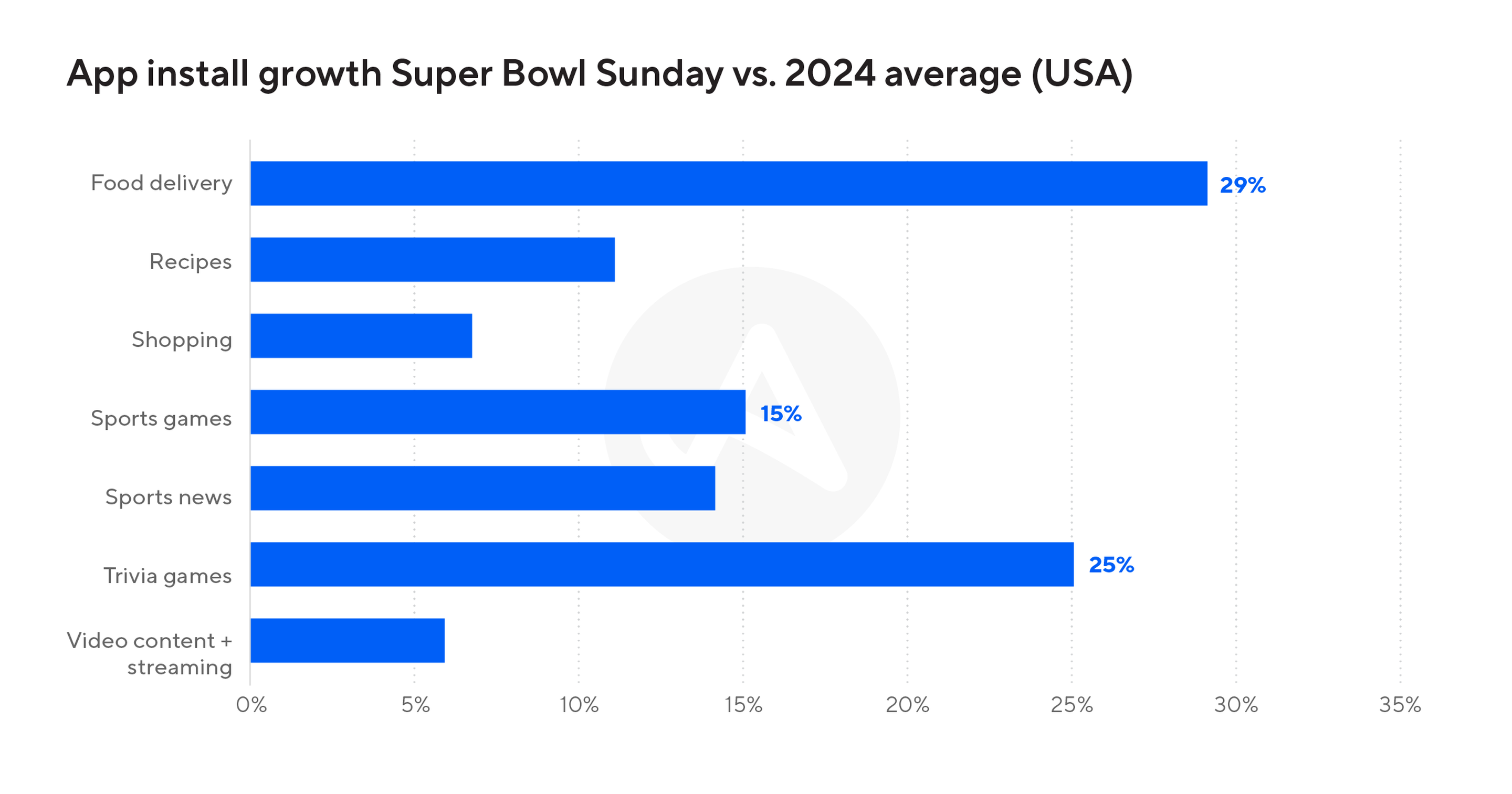 Chart showing mobile app installs on Super Bowl Sunday vs. the 2024 daily average in the United States.
