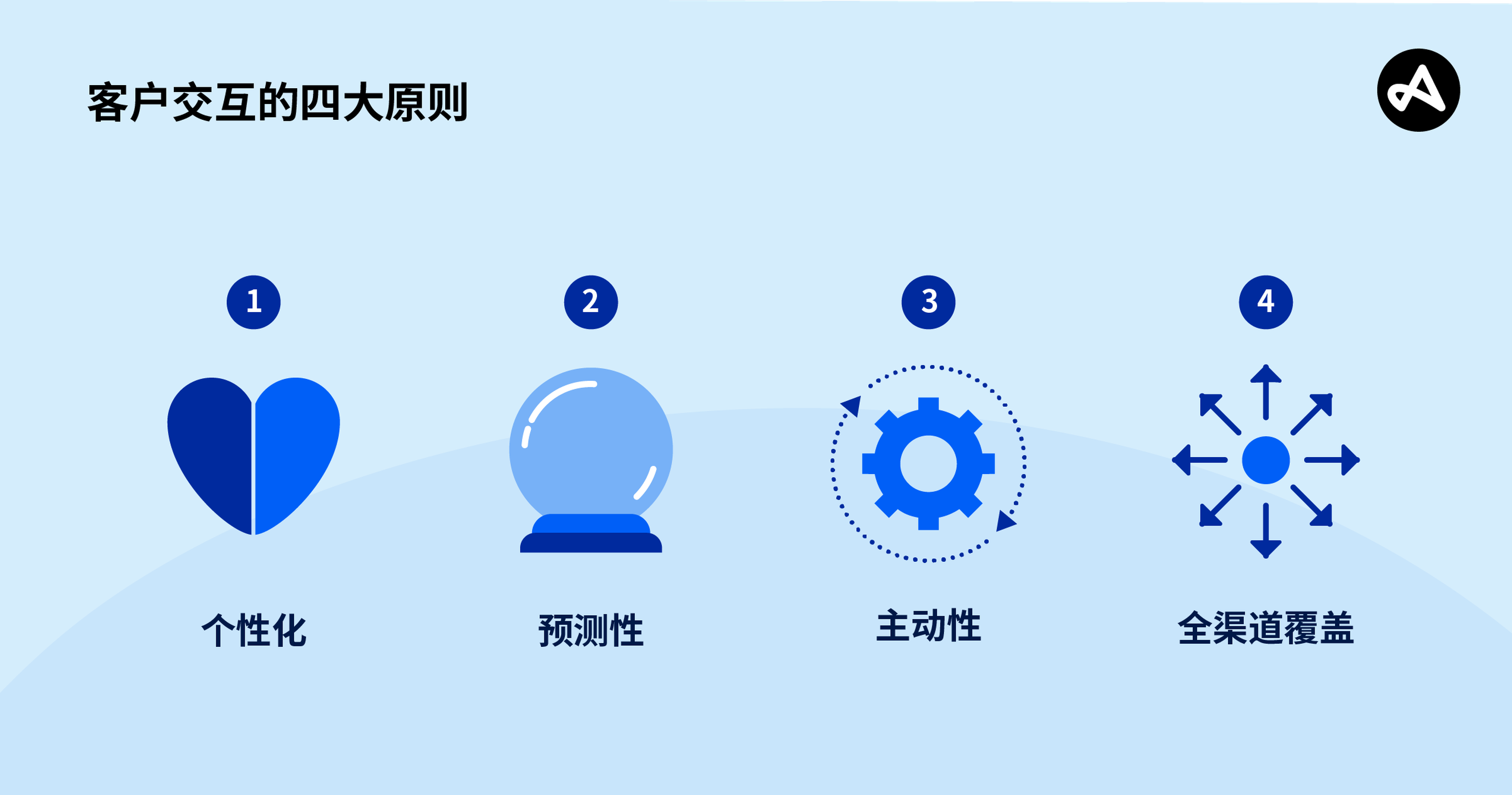 客户交互 4P 原则