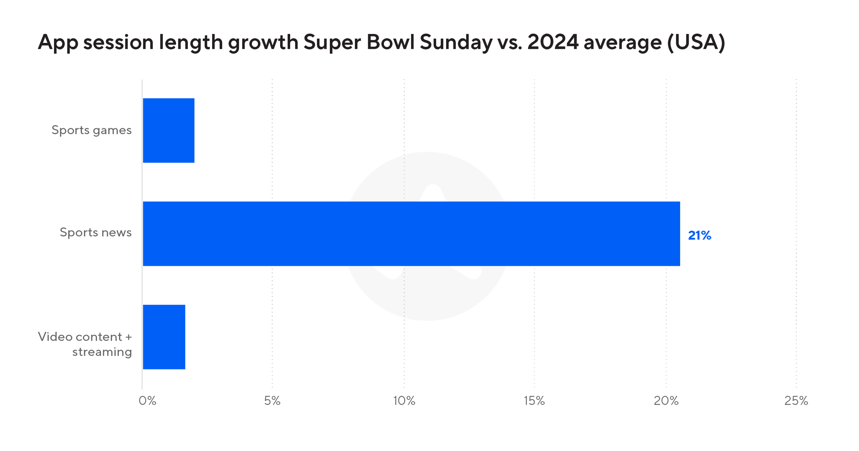 Chart showing the mobile app session lengths on Super Bowl Sunday vs. the 2024 average in the United States.