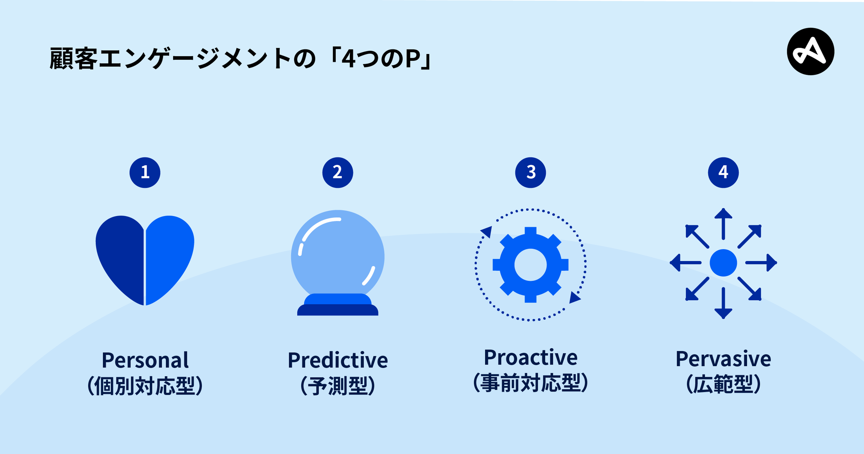 顧客エンゲージメントの「4つのP」