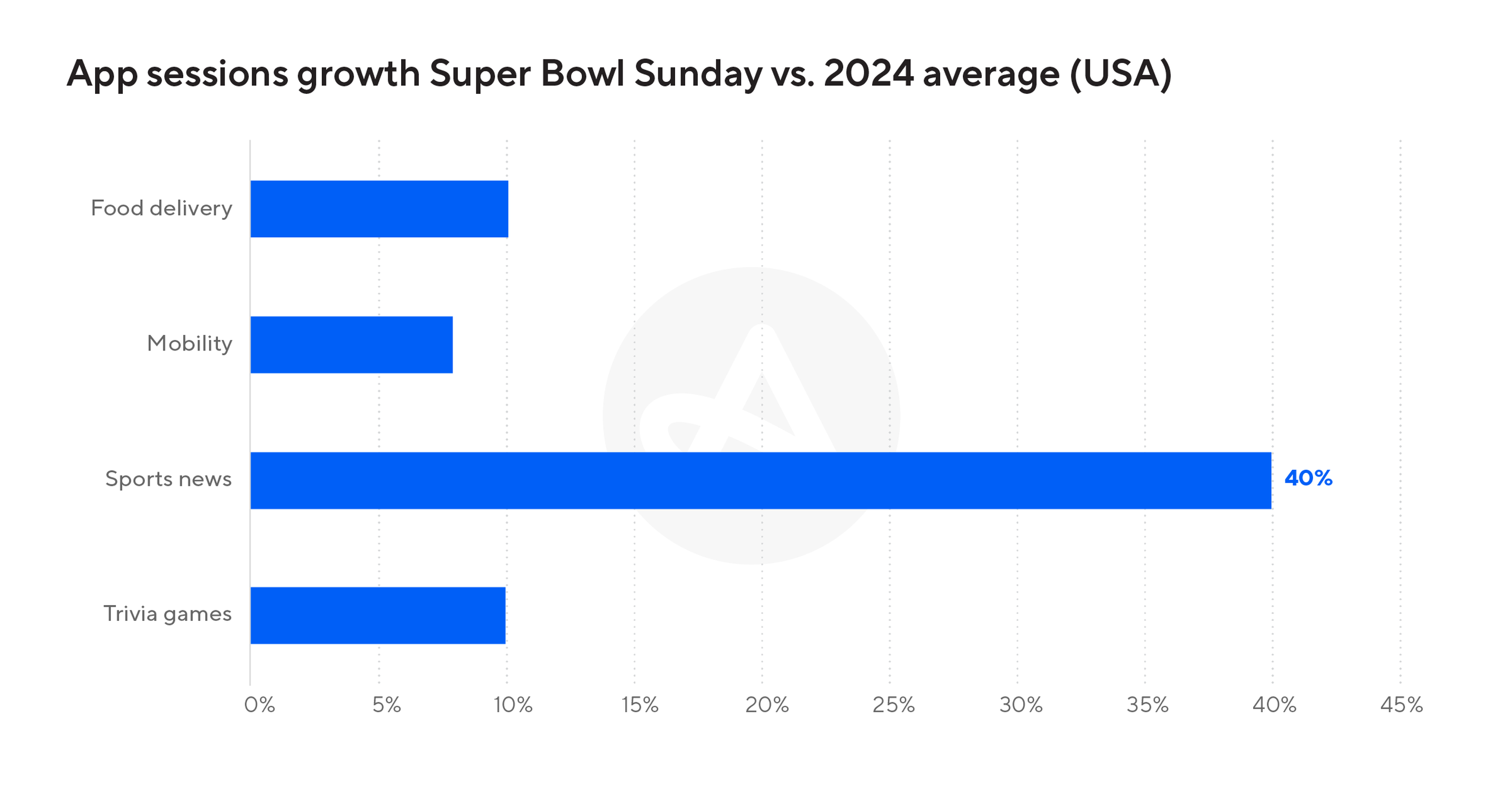 Chart showing mobile app sessions on Super Bowl Sunday compared to the 2024 daily average in the United States.