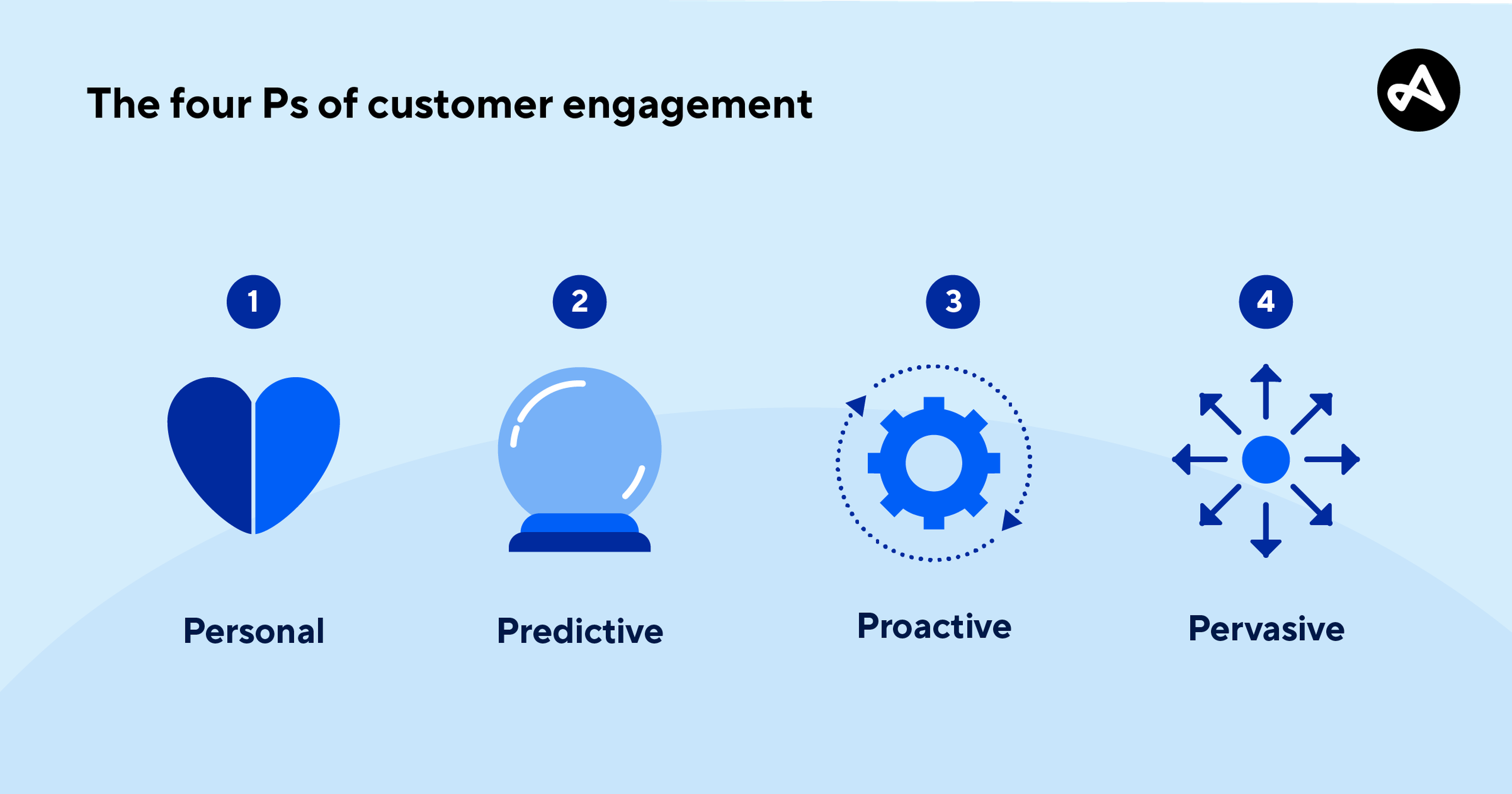customer engagement four ps