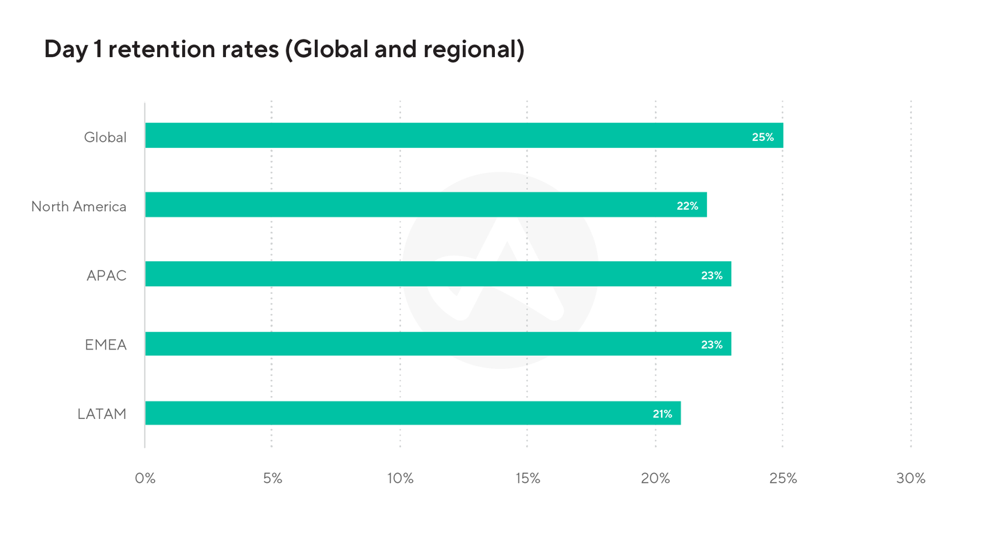 Mobile app retention benchmarks for 2023 | Adjust