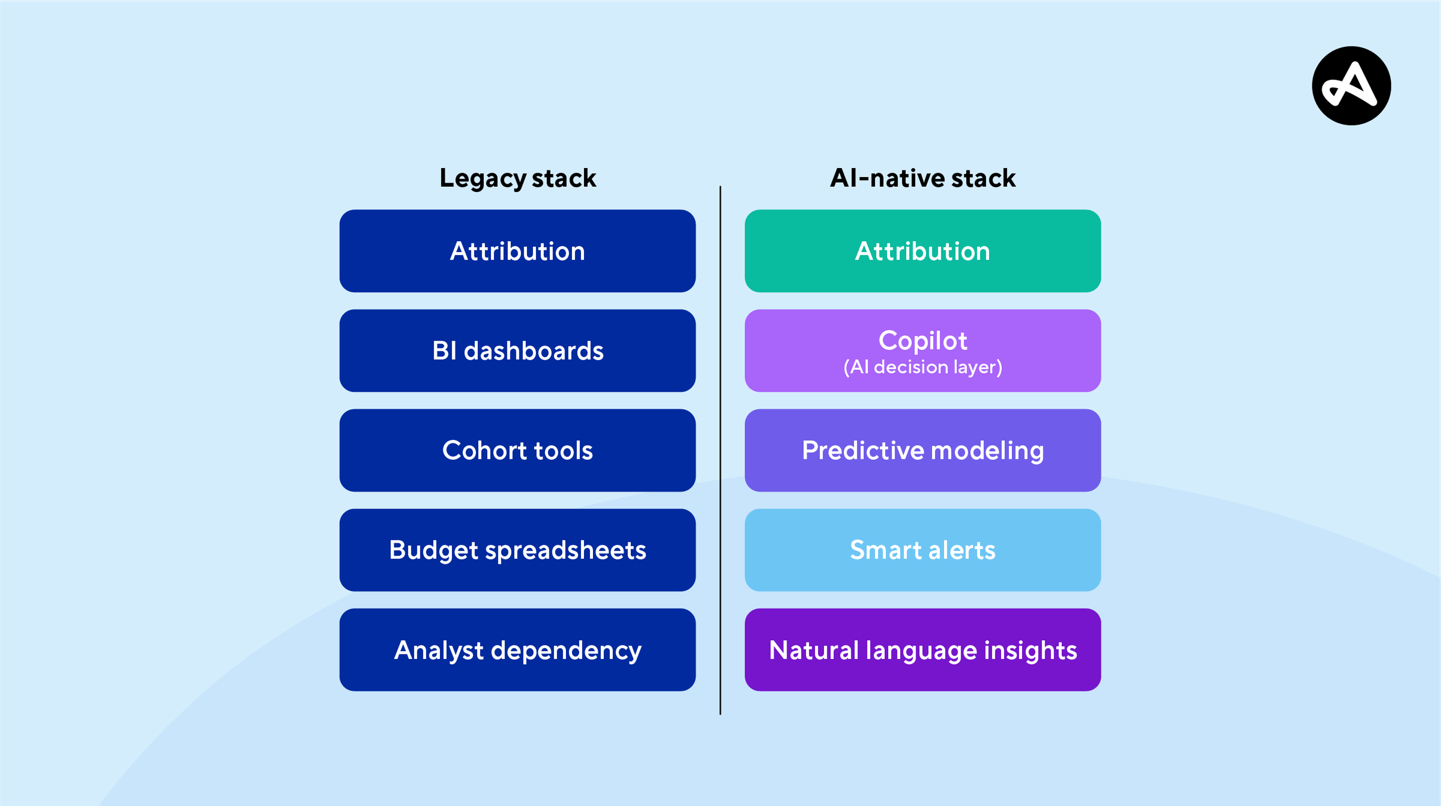 AI mobile measurement tech stack 