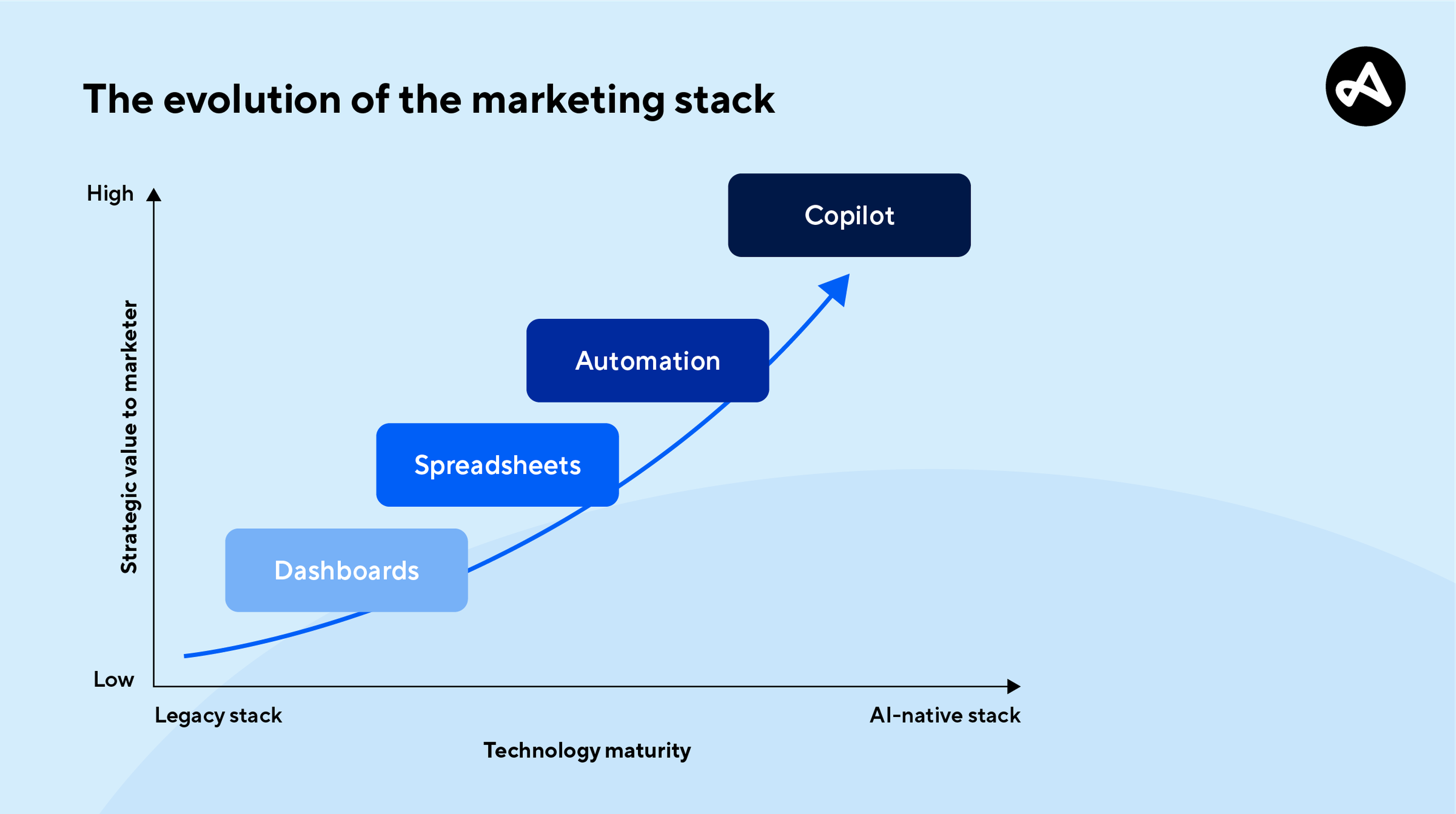 mobile marketing tech stack