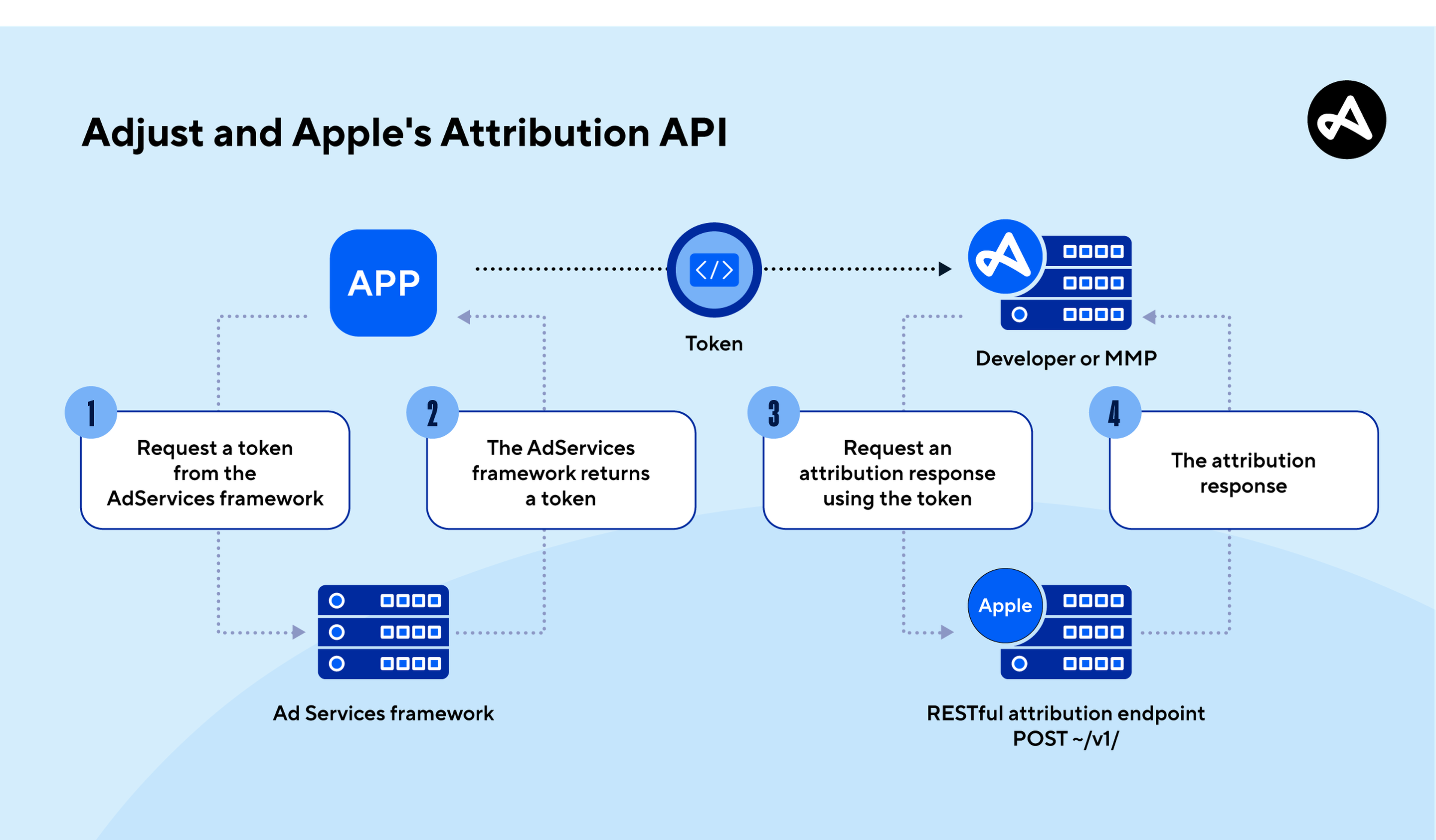 How Adjust integrates with Apple's attribution API