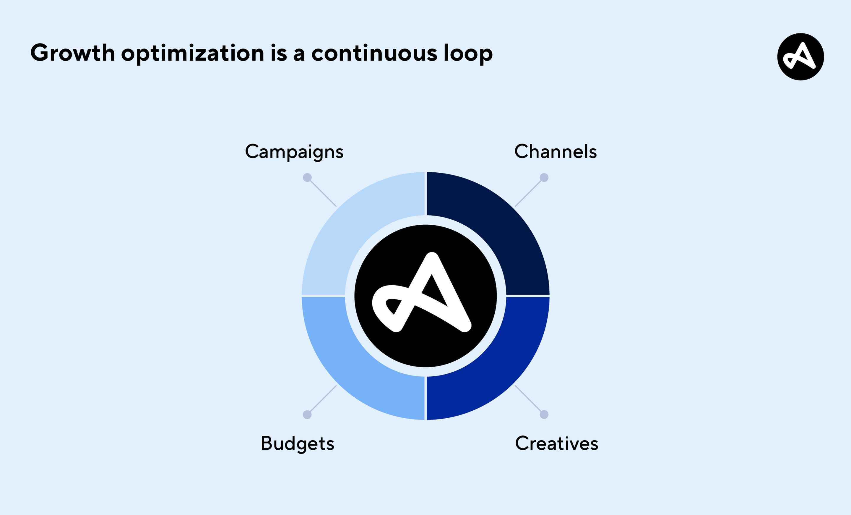 Adjust Agentic growth management loop