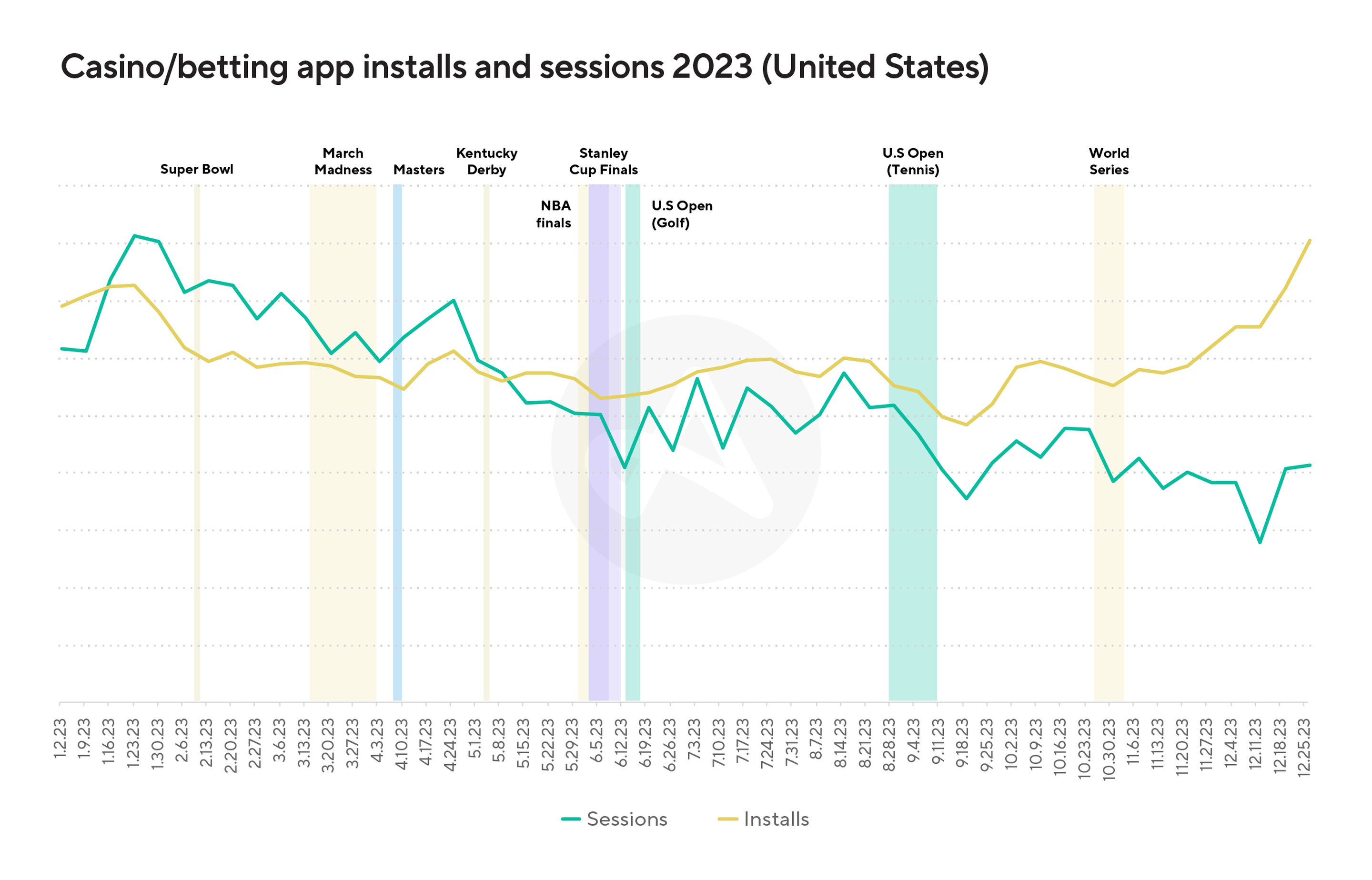 Casino:betting app installs and sessions 2023 (United States) line chart