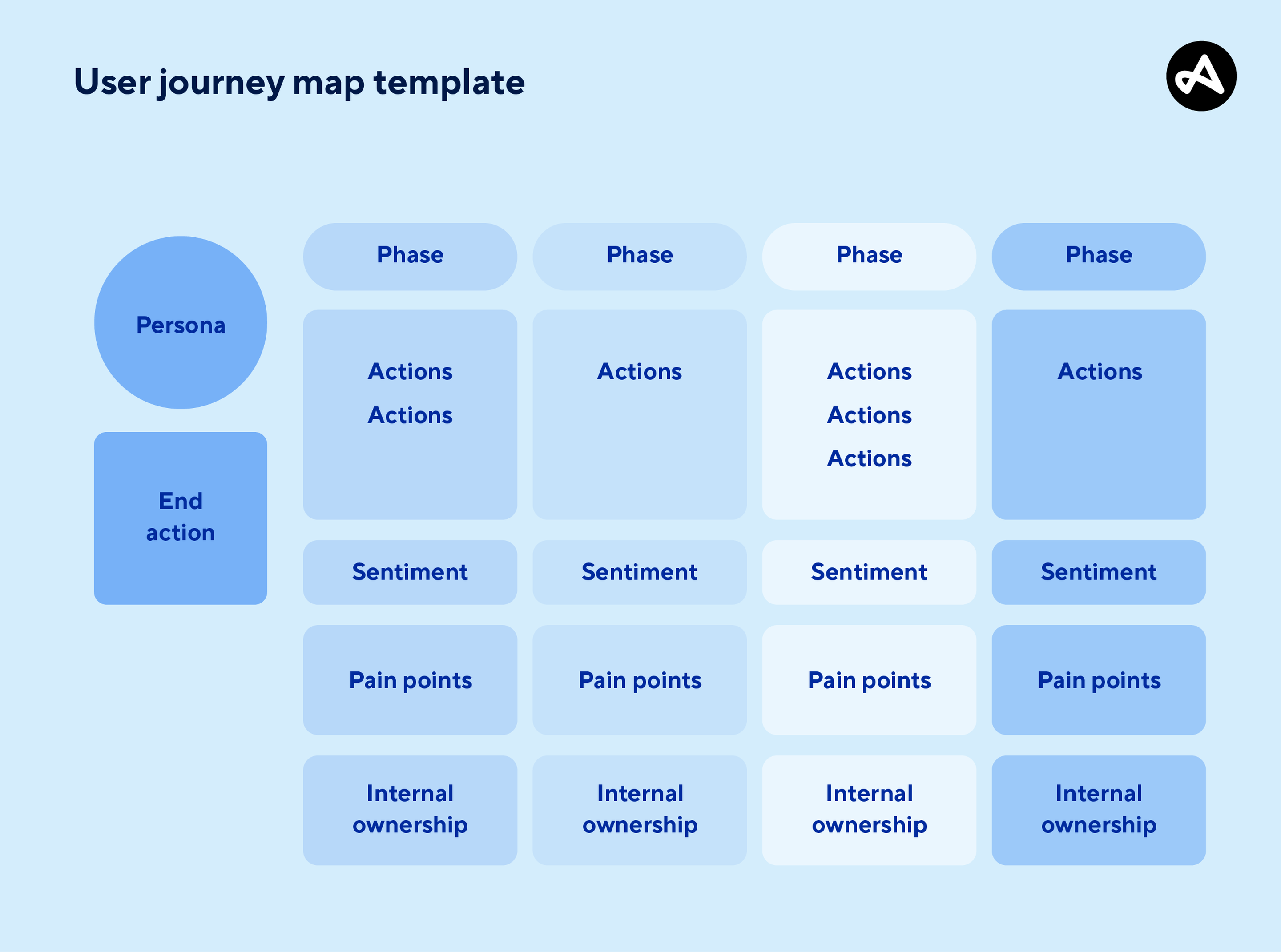 Customer journey map template