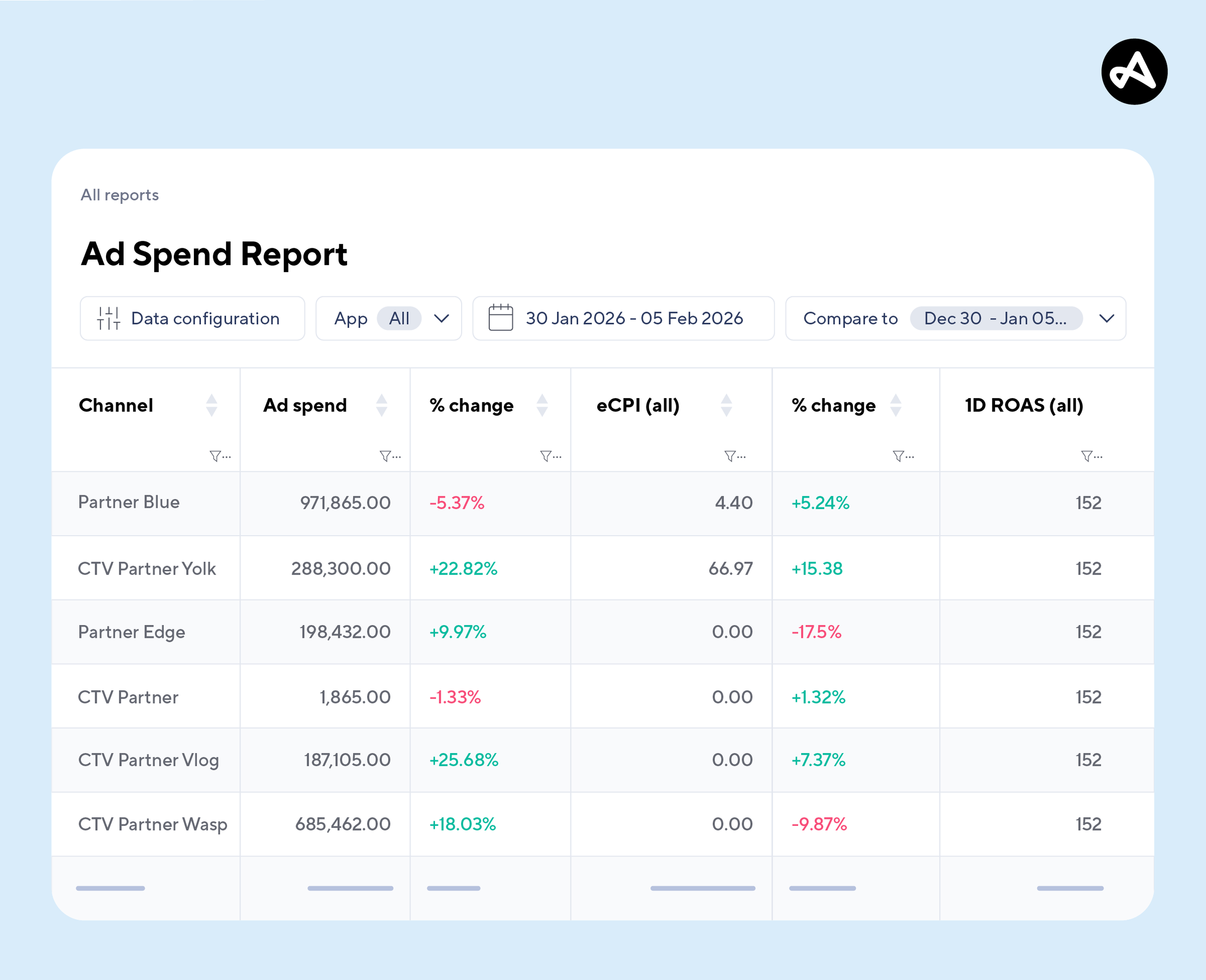 adjust spendworks ad spend report