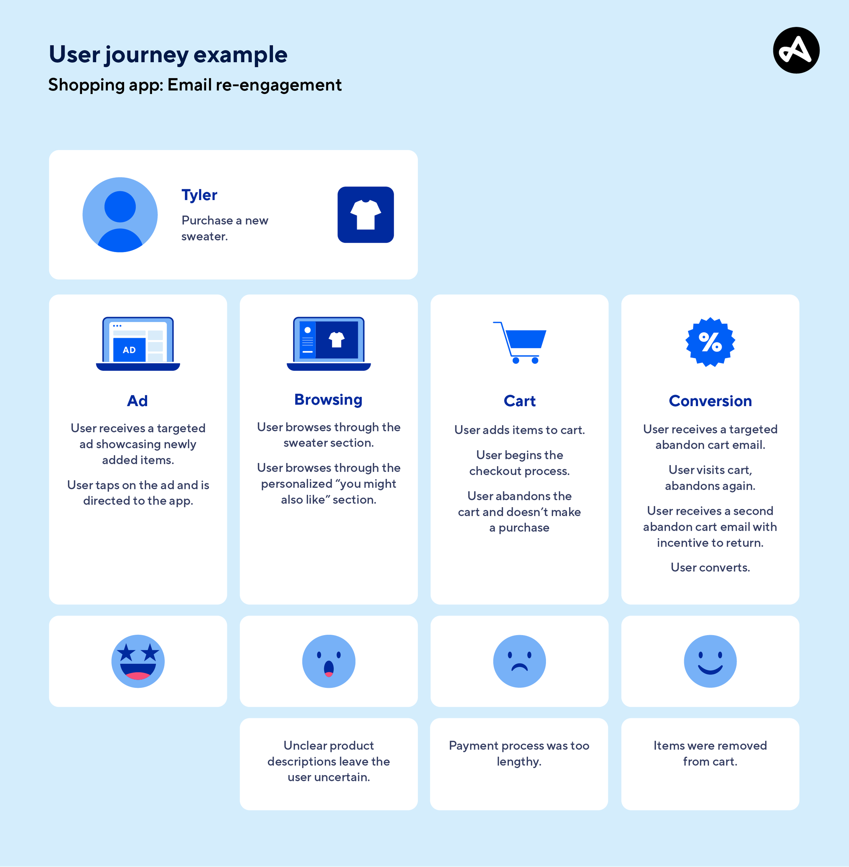 Example of email marketing customer journey for shopping app