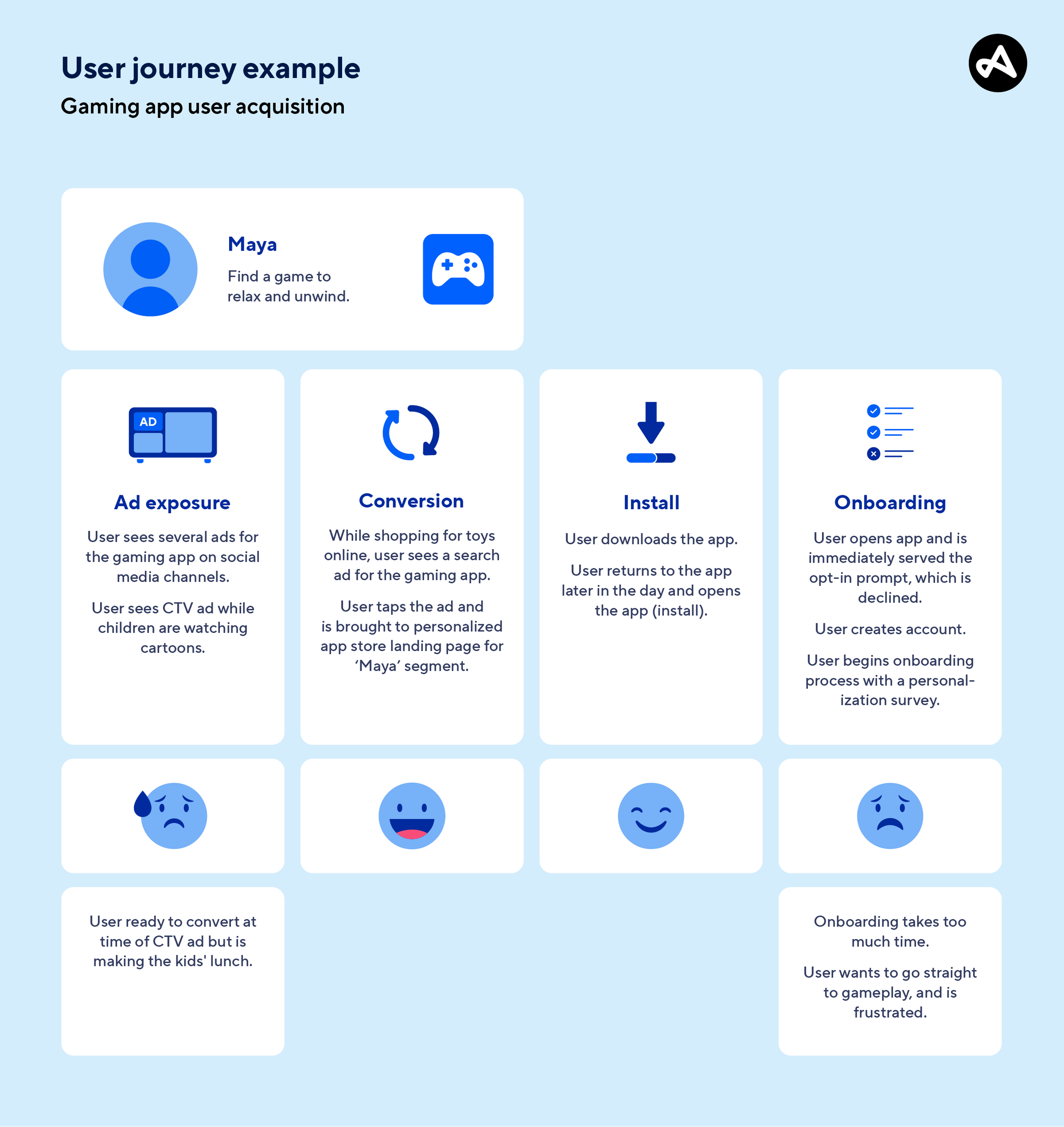 An example of user journey for gaming apps
