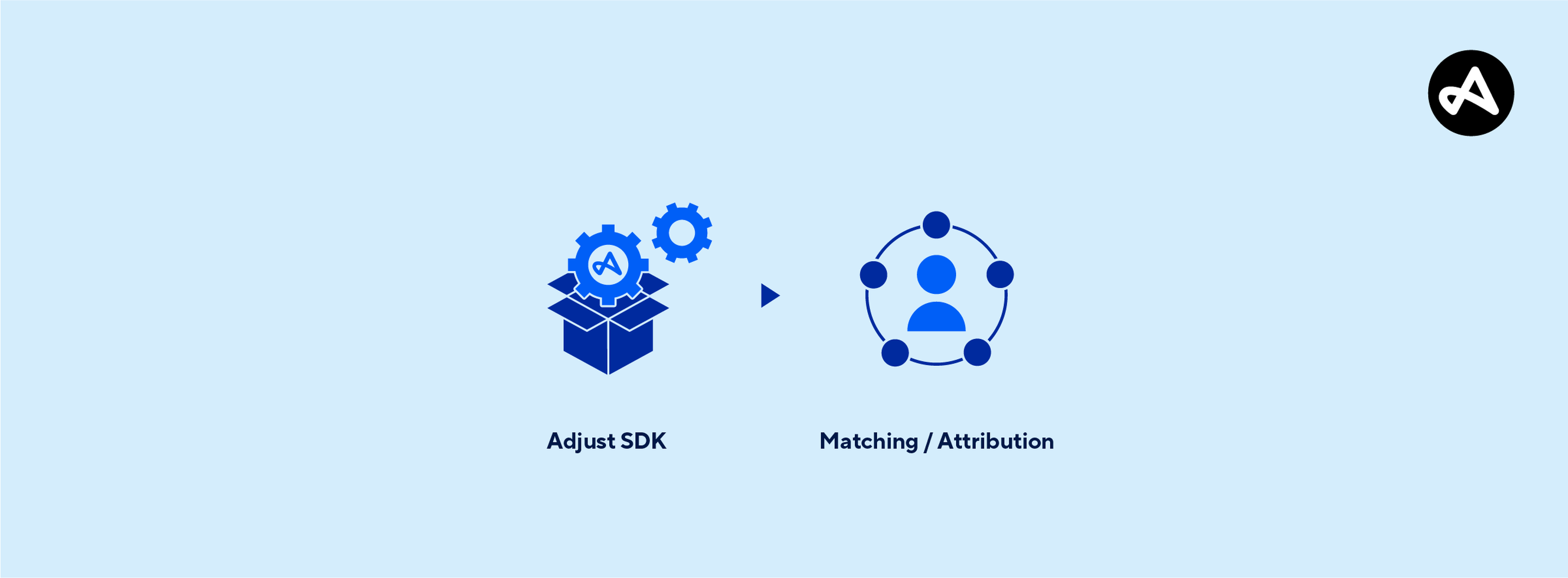 Visual representation how attribution follows SDK initialtization