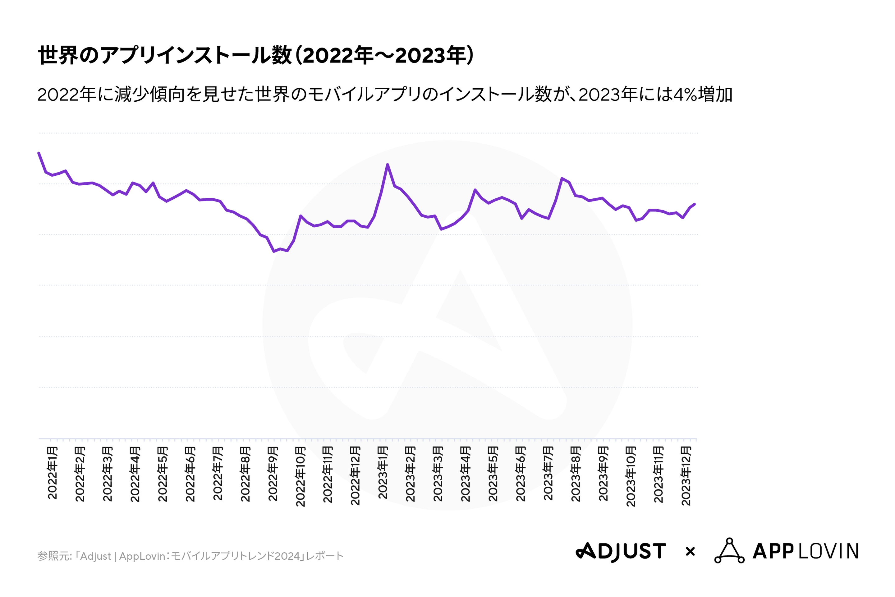 Adjustのデータに基づく2022年〜2023年のアプリダウンロード数