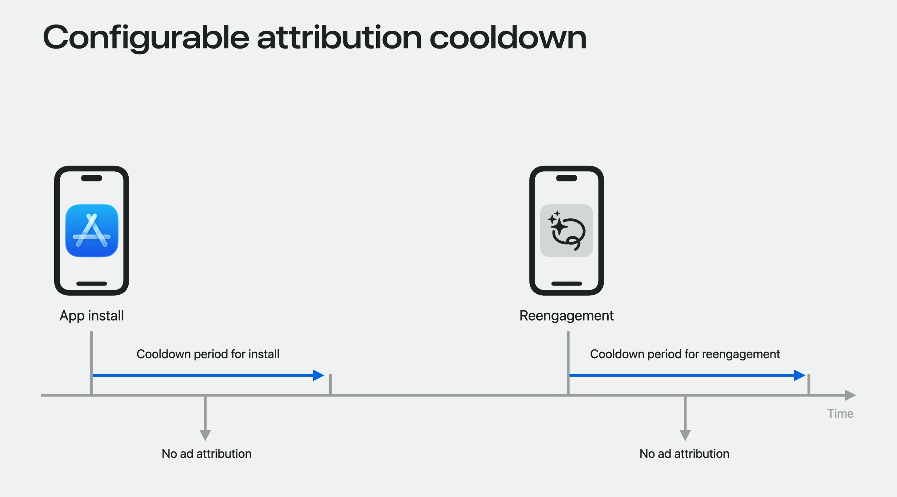 configurable attribution cooldown adattributionkit