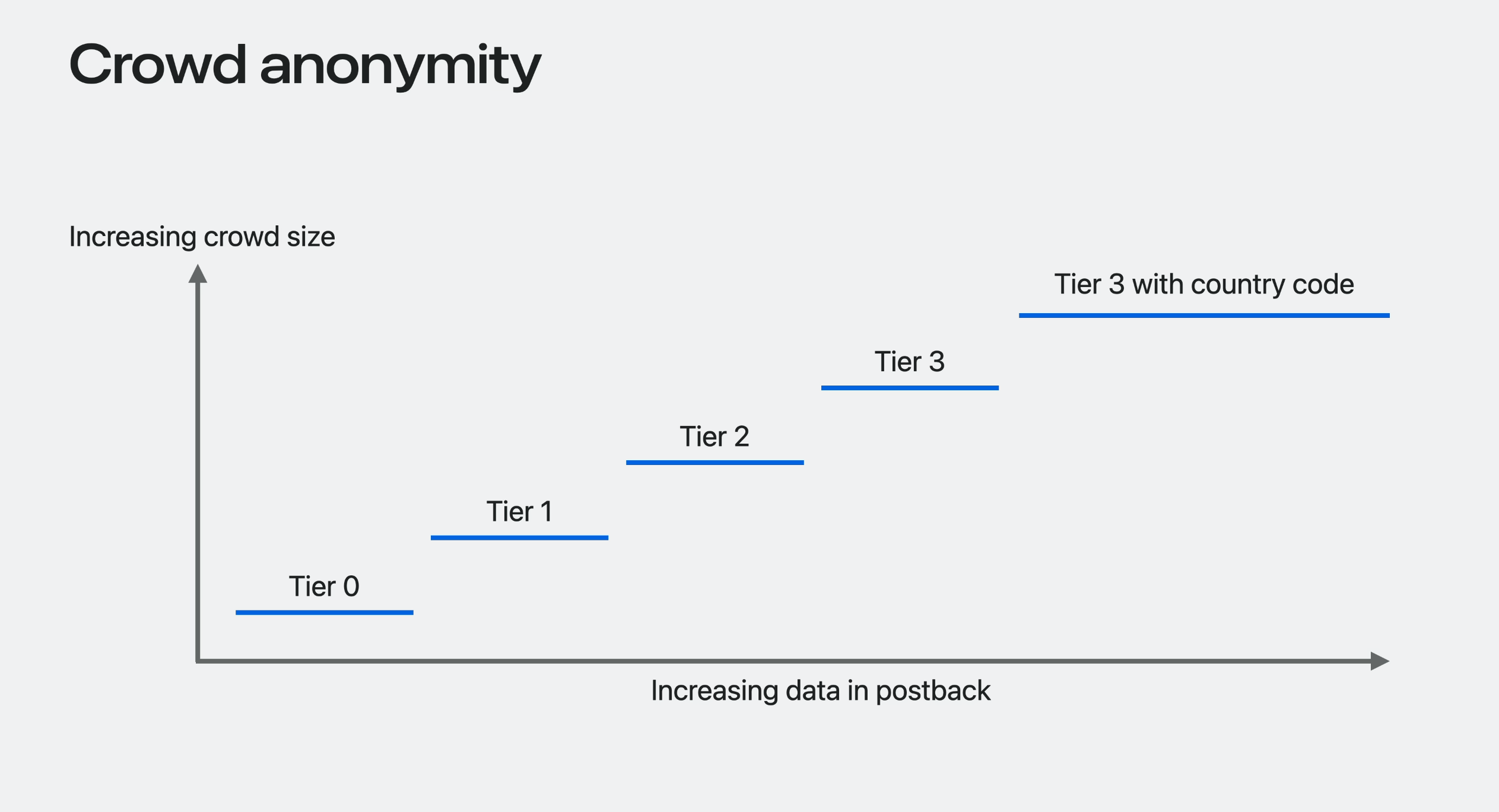 crowd anonymity tiers adattributionkit tier 3 with country code