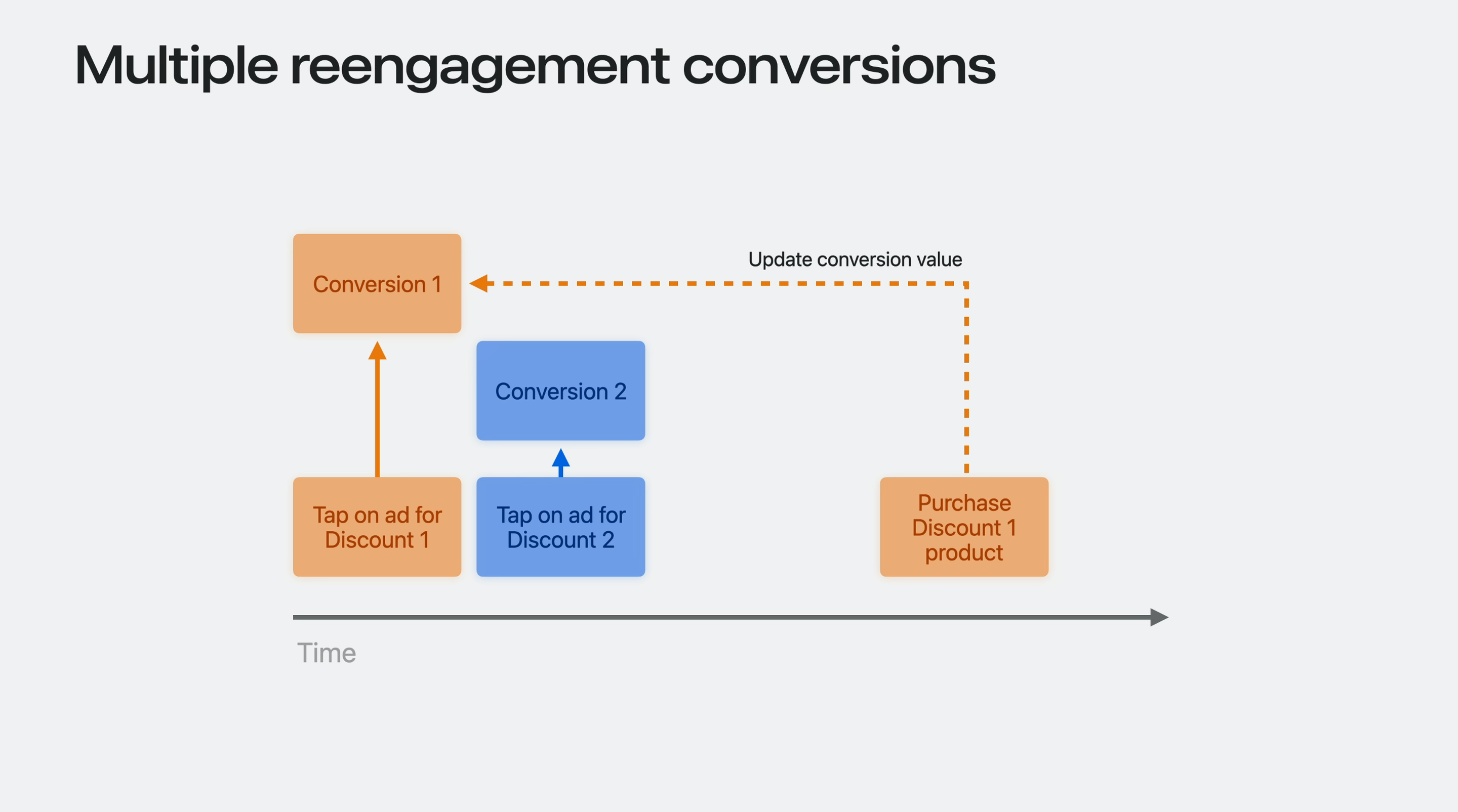 multiple re-engagement conversions adattributionkit