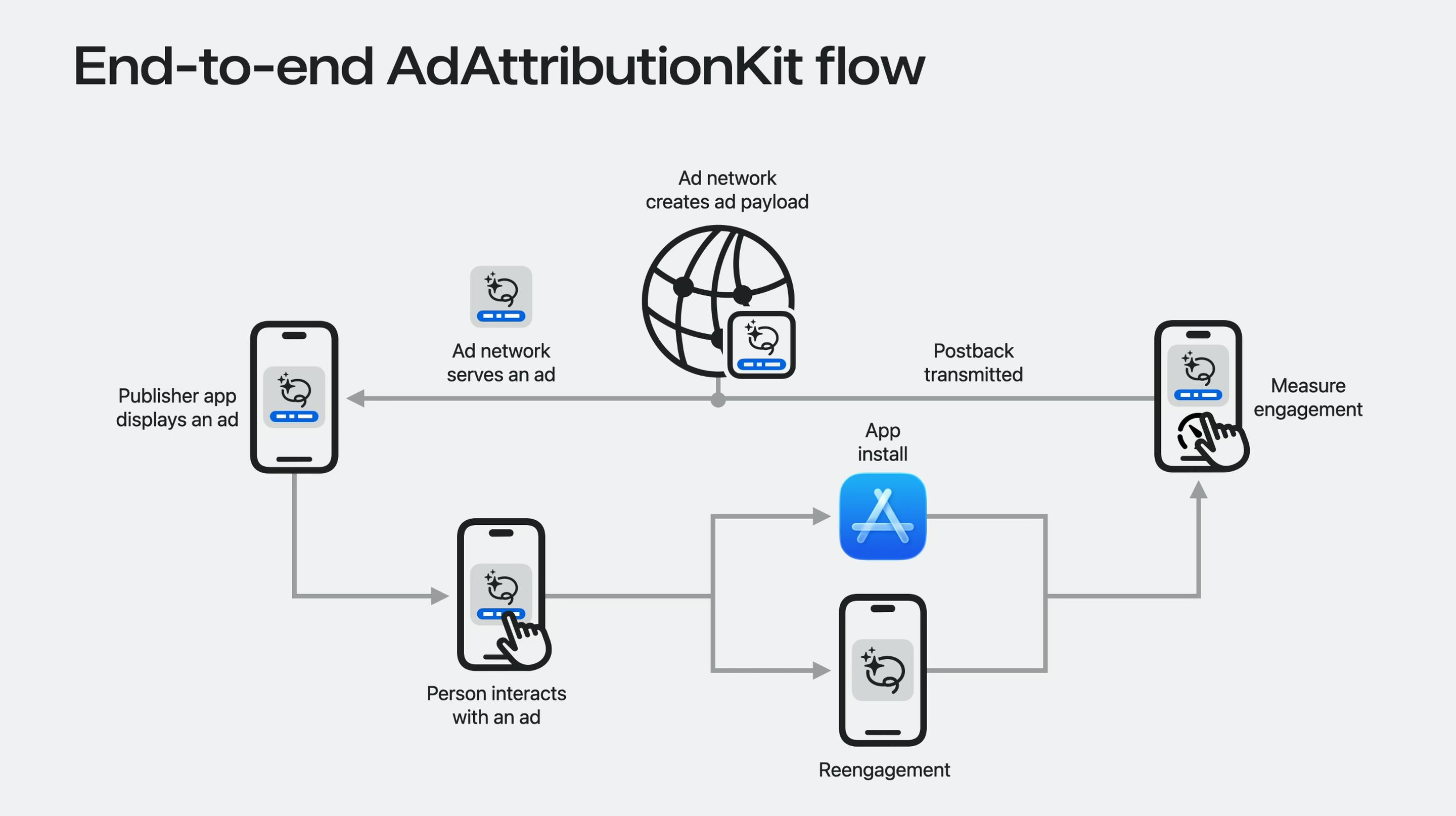 adattributionkit end-to-end flow