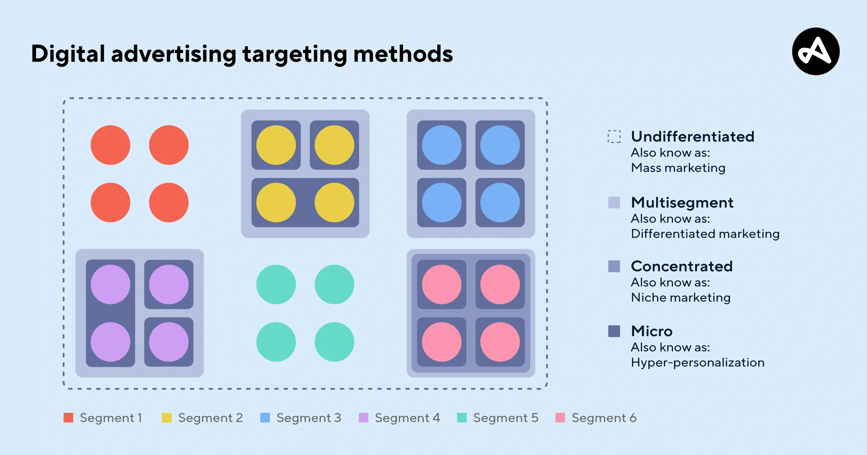 The four main targeting methods in digital advertising.