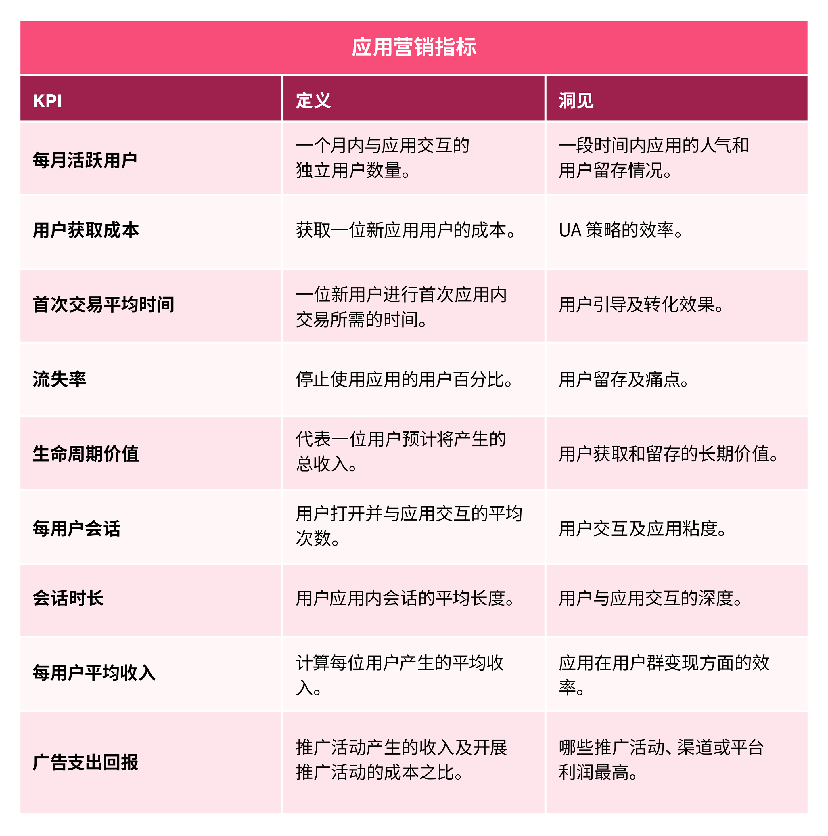 应用营销 KPI