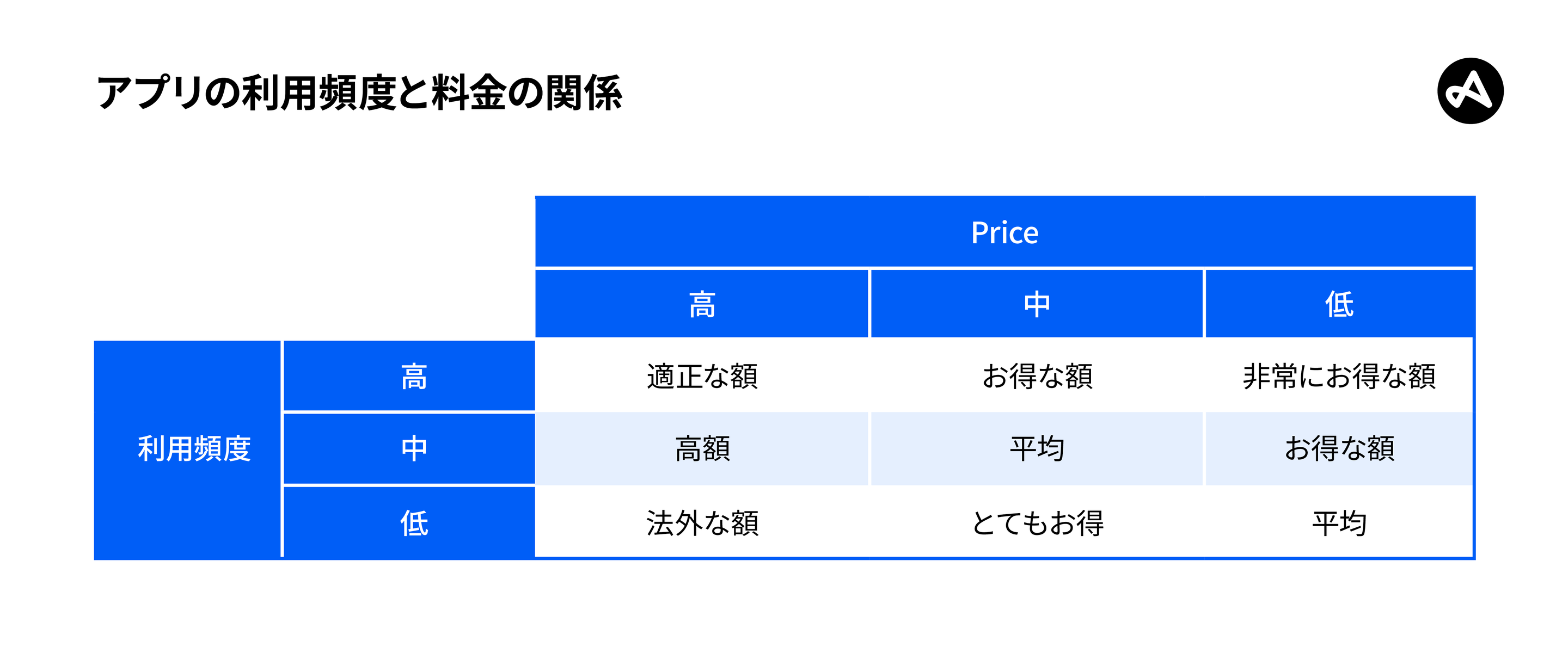アプリの利用頻度と料金の関係