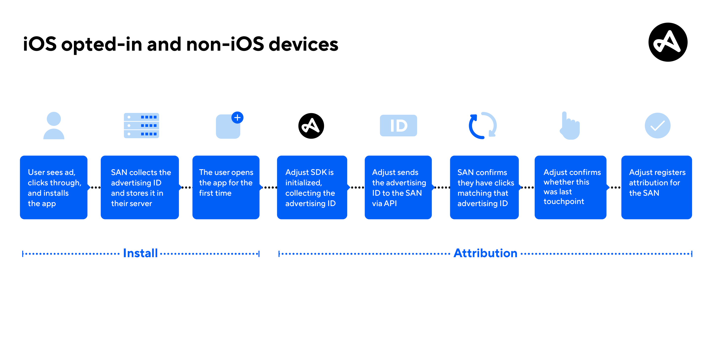 Attribution flow for SANs