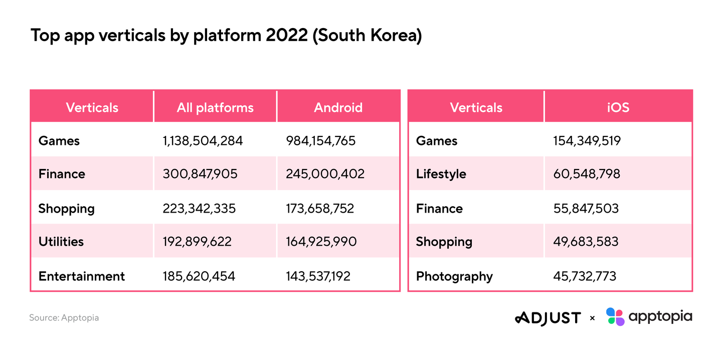 The state of mobile apps in South Korea 2023 | Adjust
