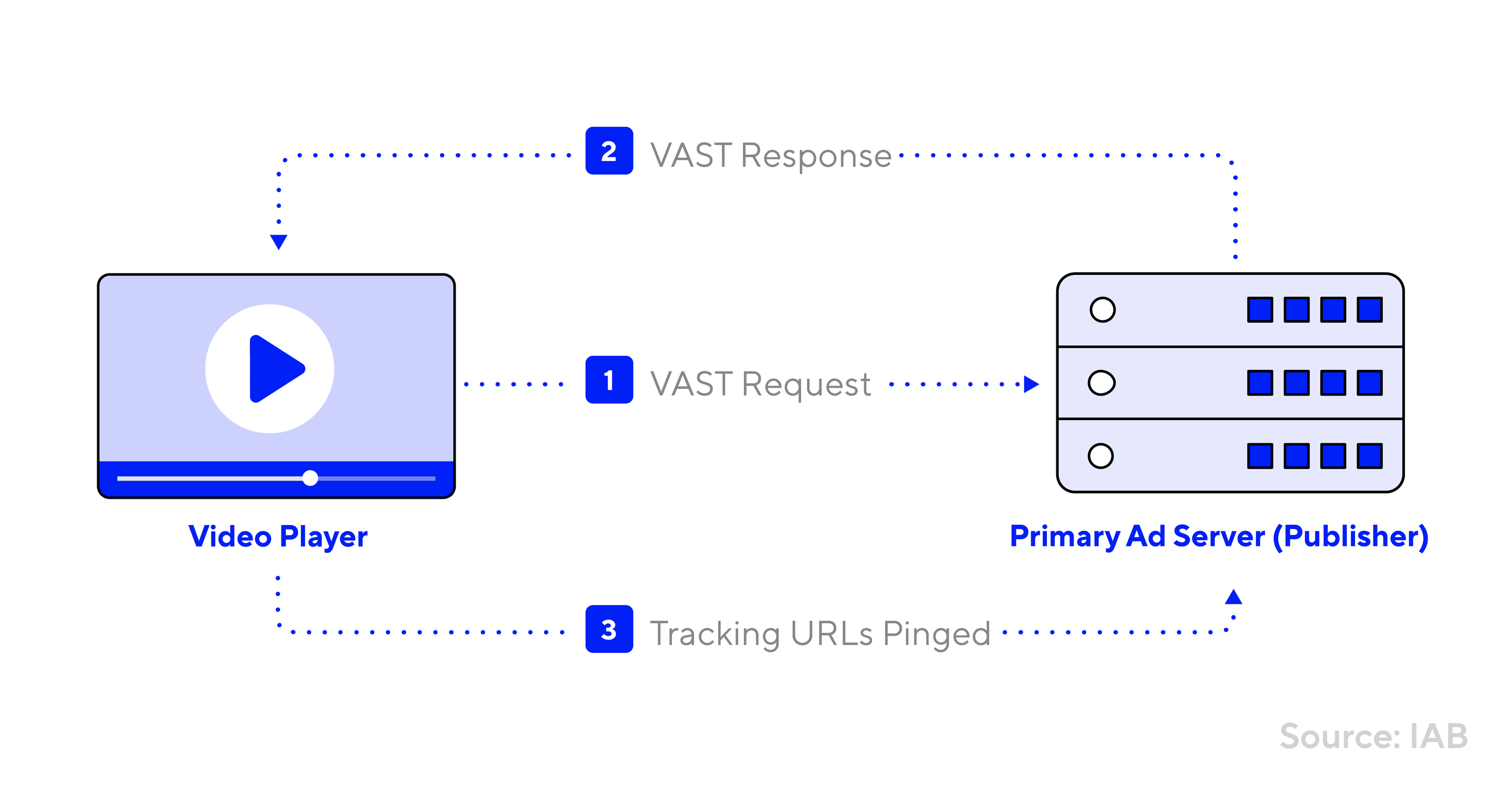 VAST tag process