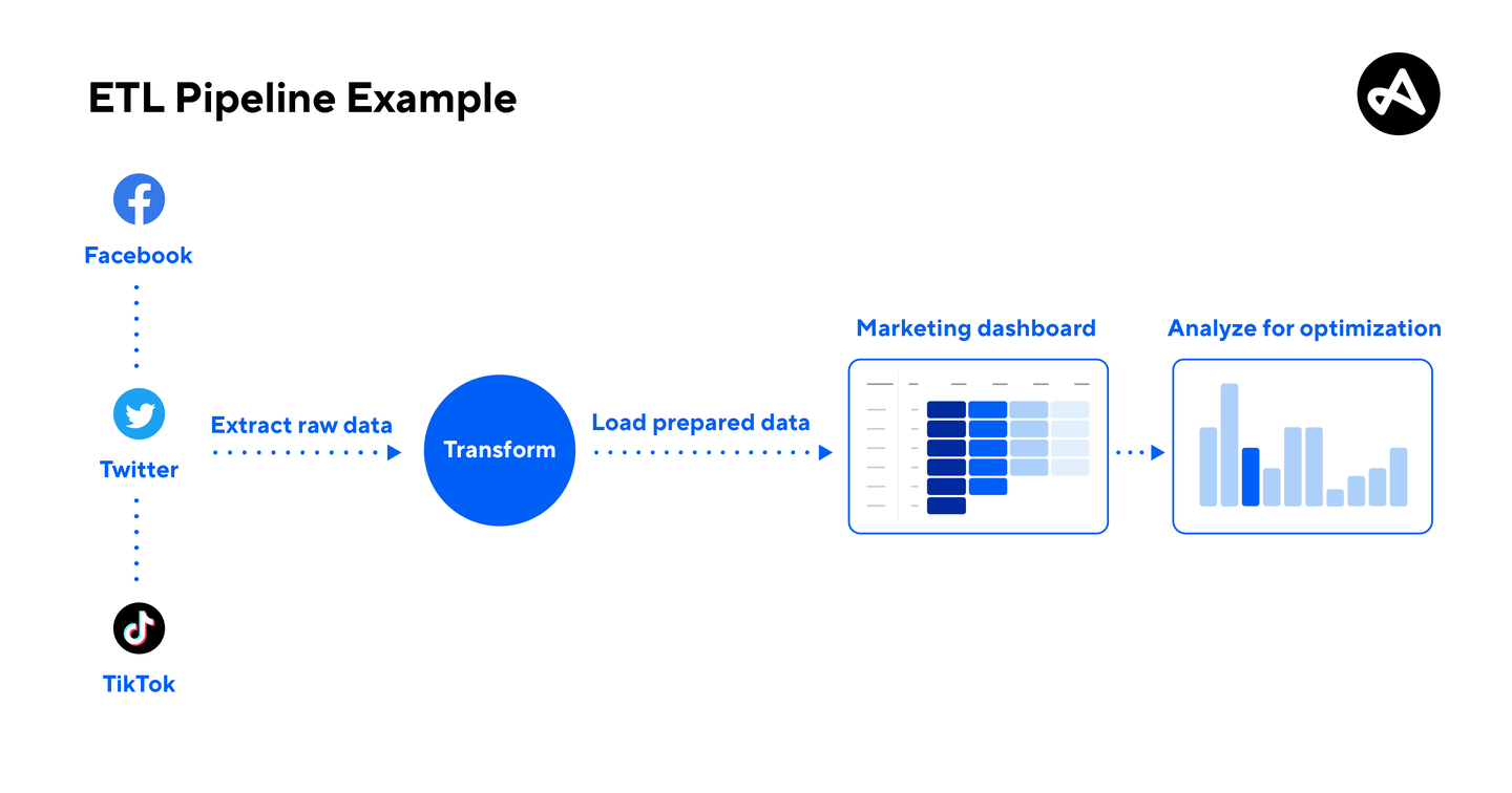 Extract, Transform, Load (ETL) pipeline example