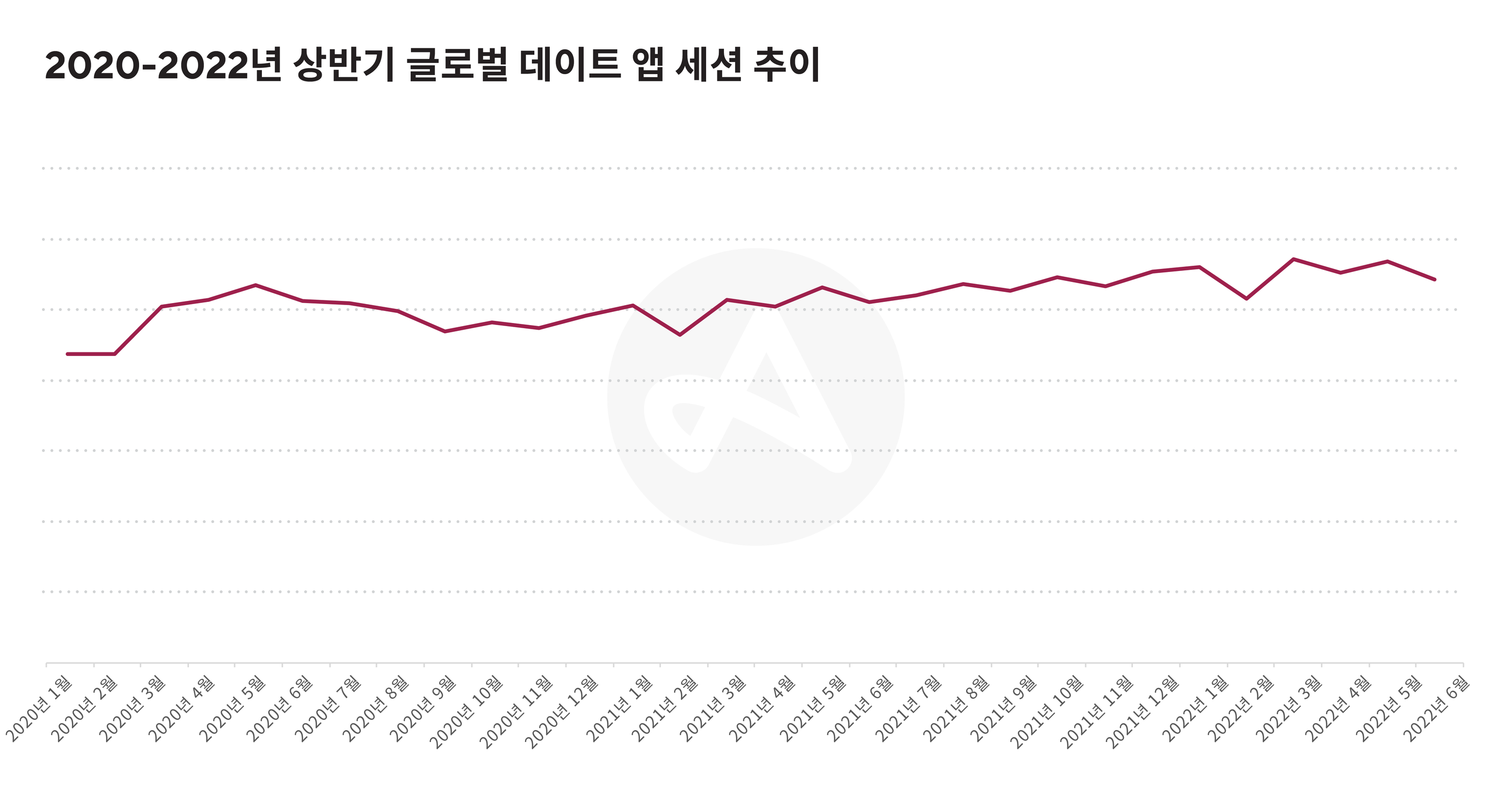 2022년 글로벌 데이팅 앱 세션 증가 차트