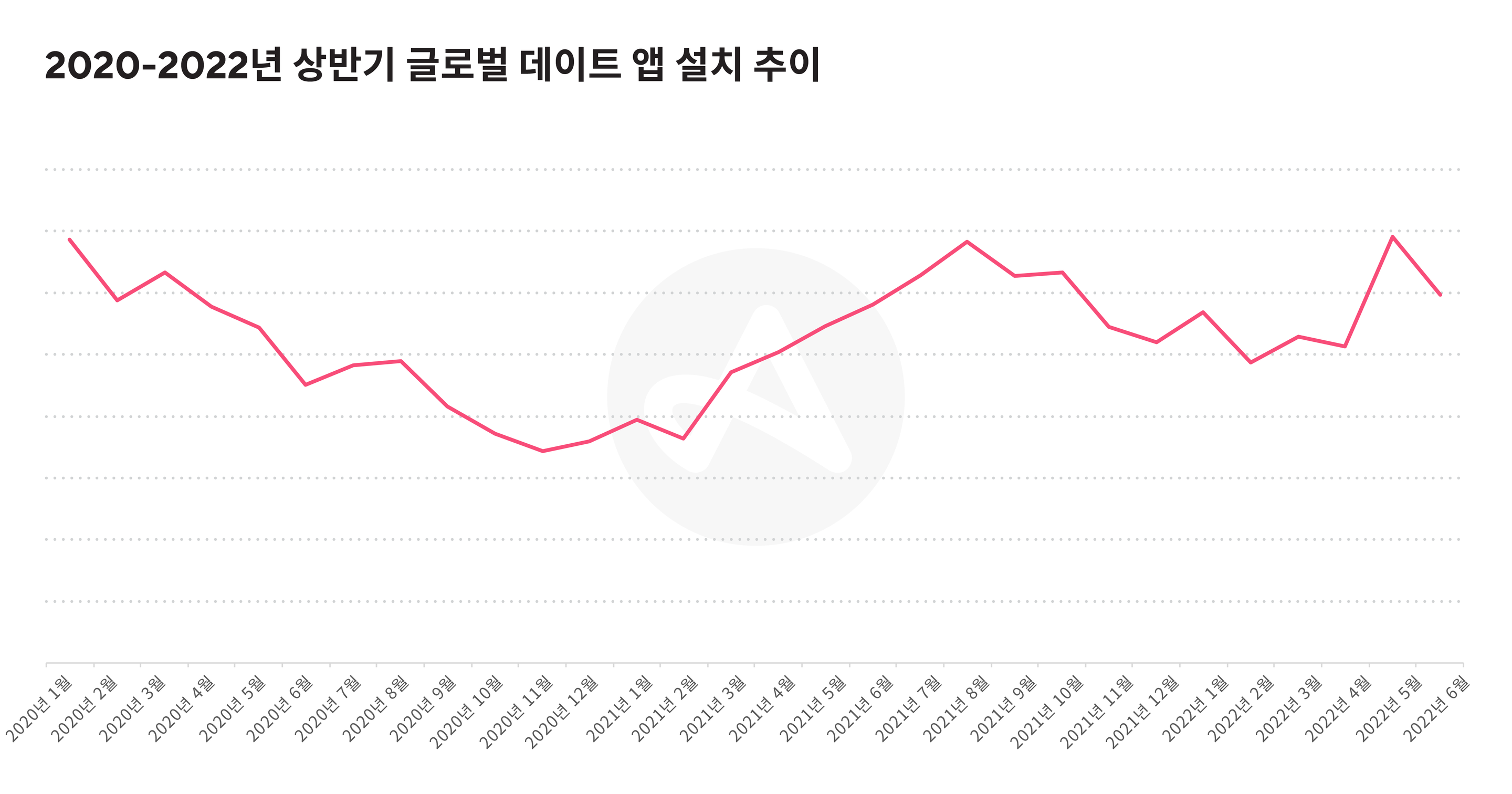 2022년 데이팅 앱 설치 수 증가 차트