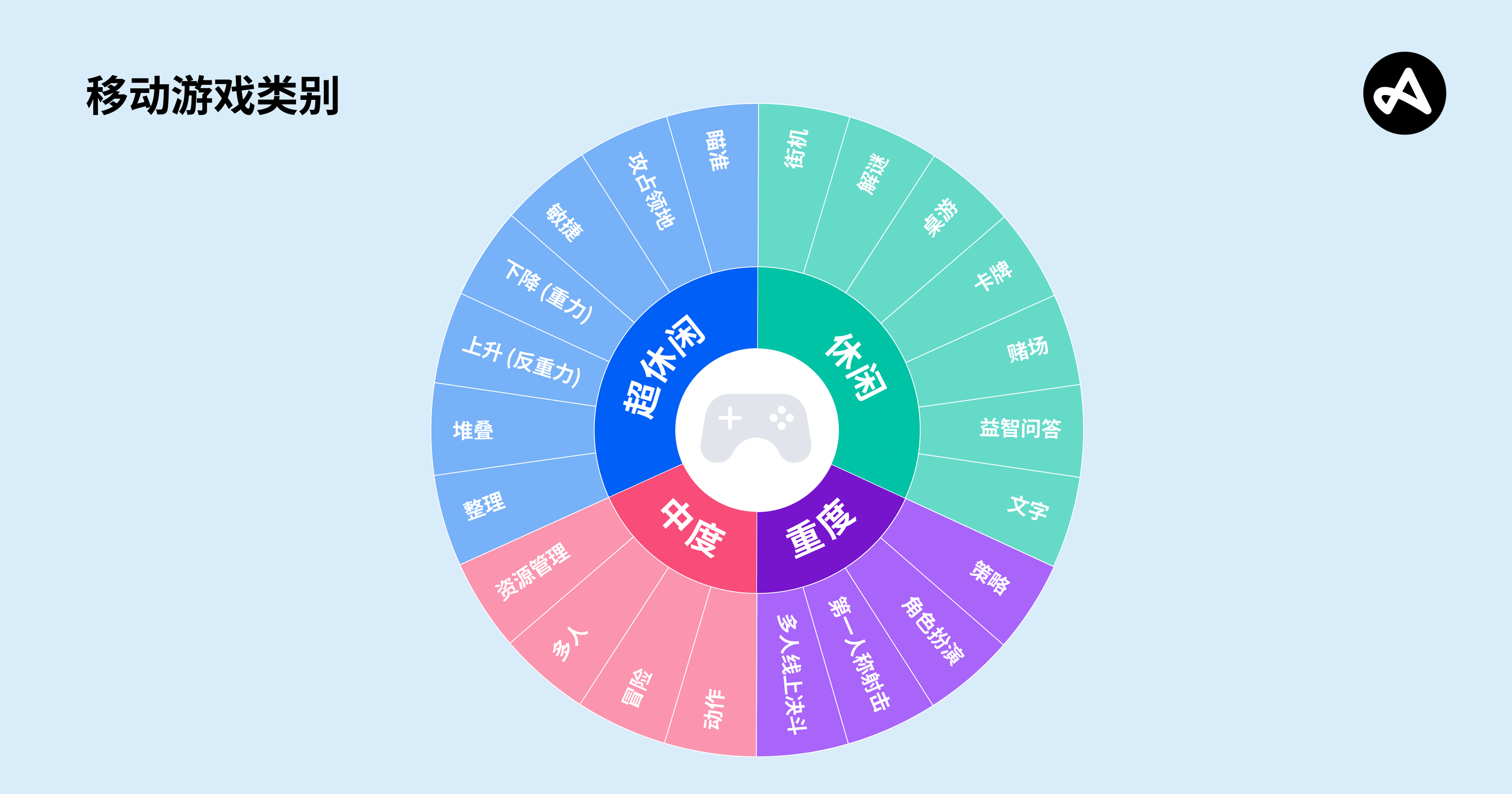 移动游戏类别