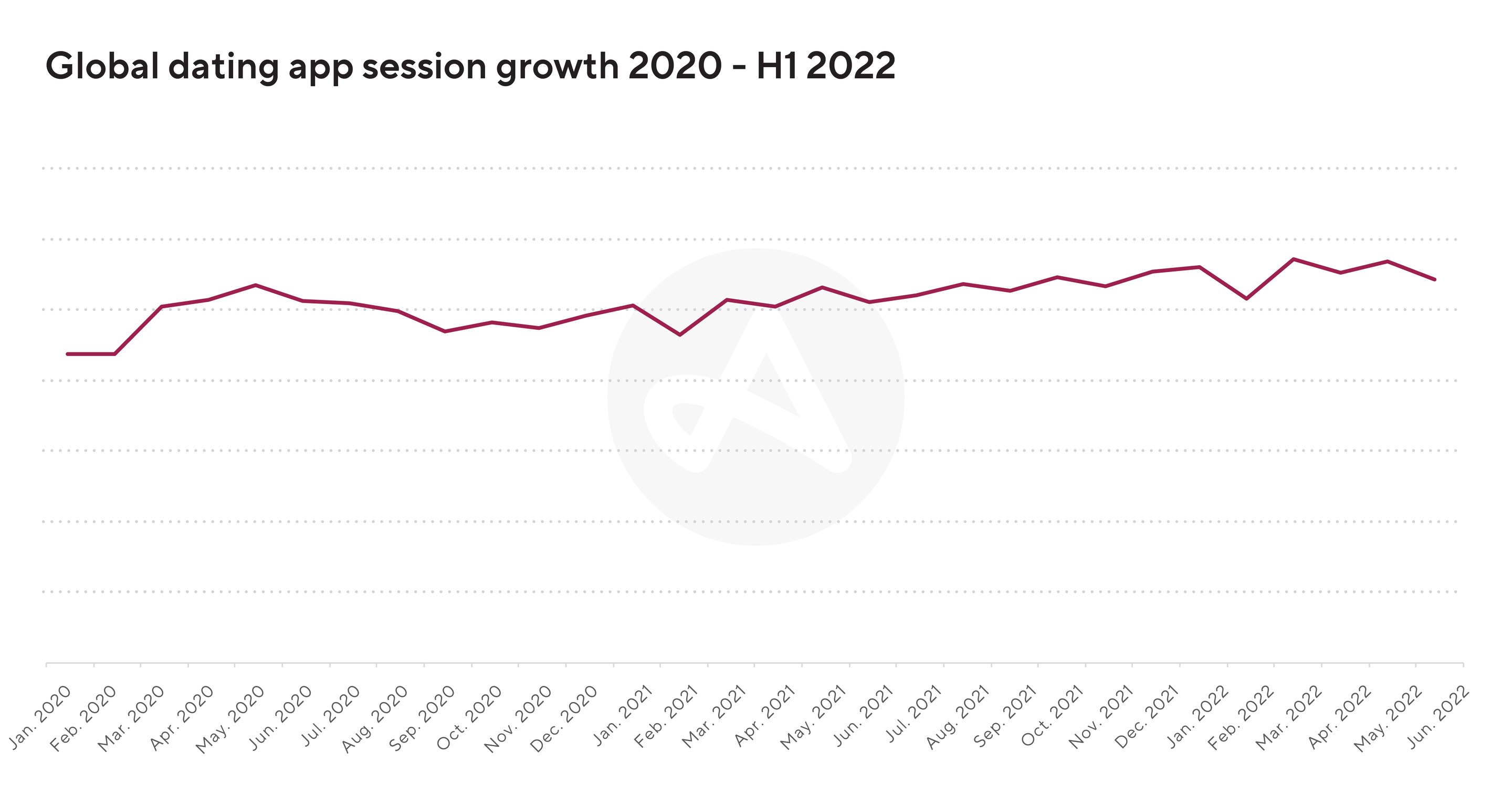 Growth chart of dating app sessions globally in 2022