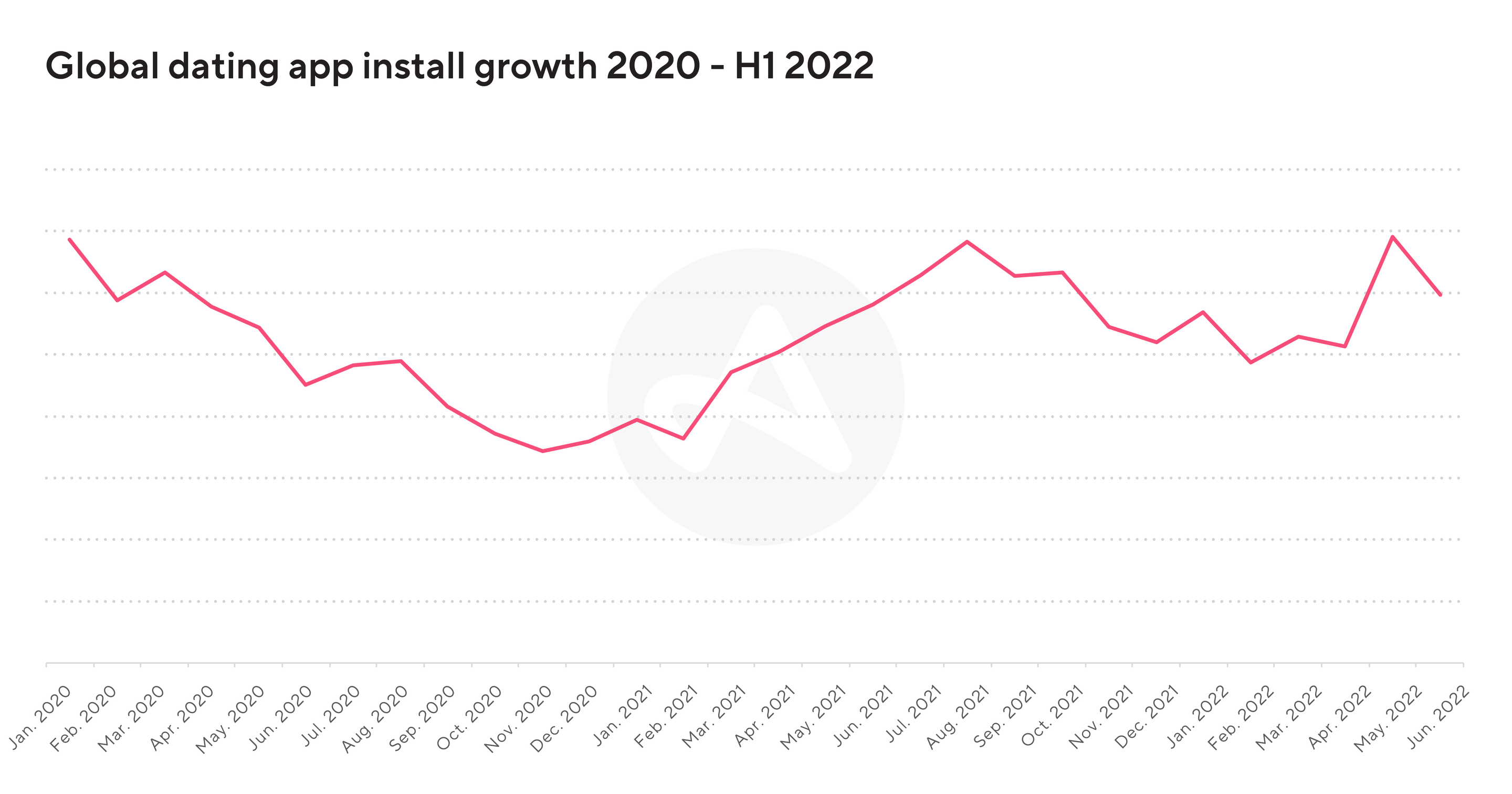 Chart showing dating app install growth in 2022