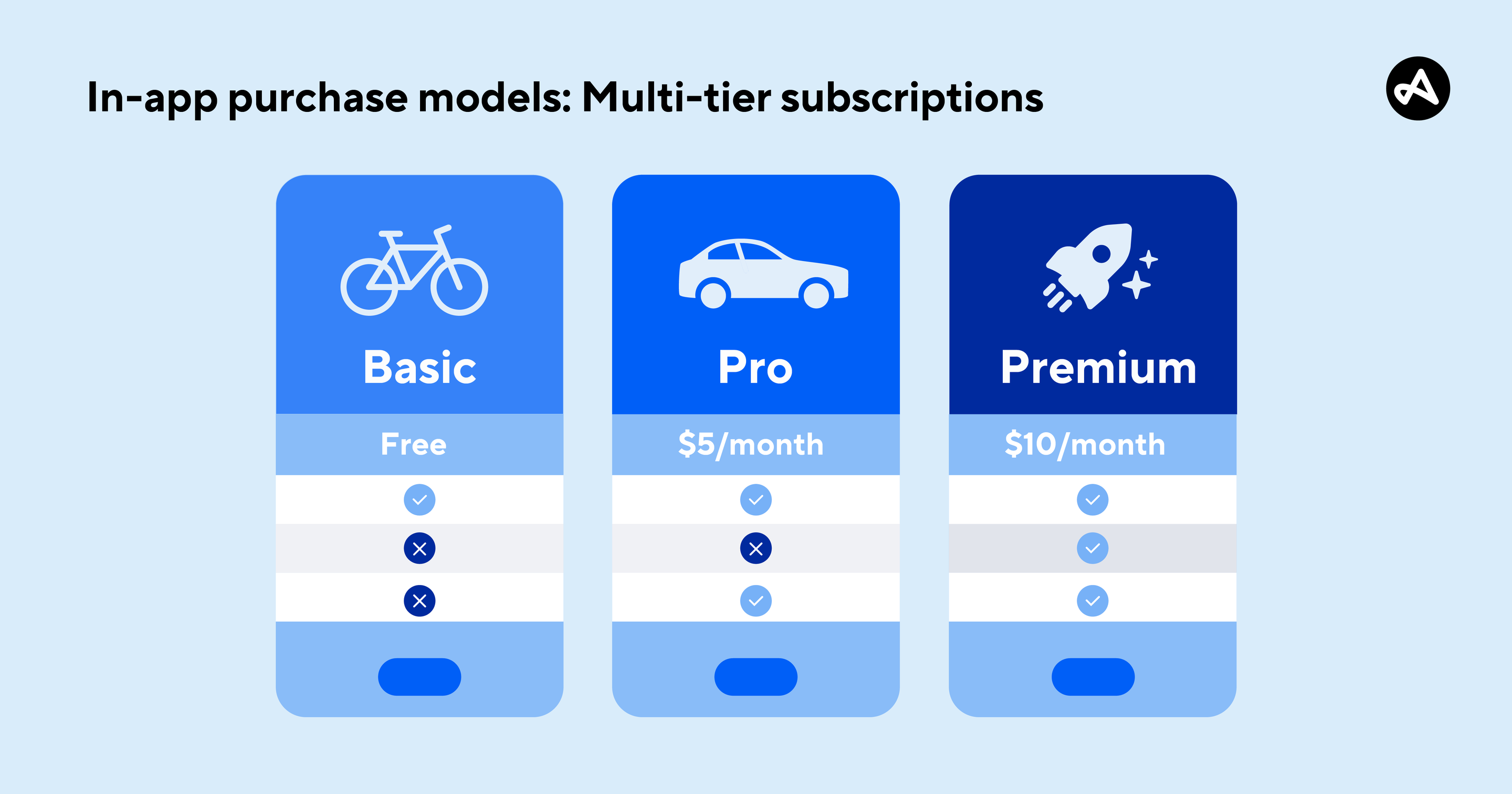 in-app purchase models