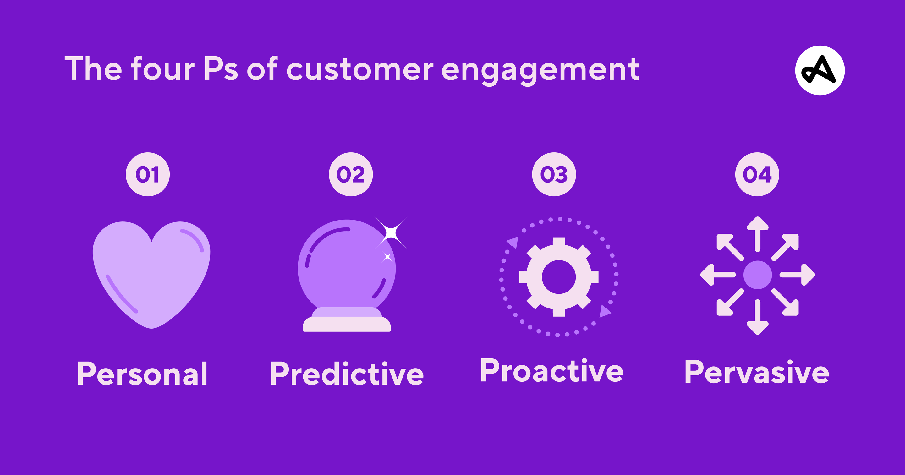 4Ps of customer engagement