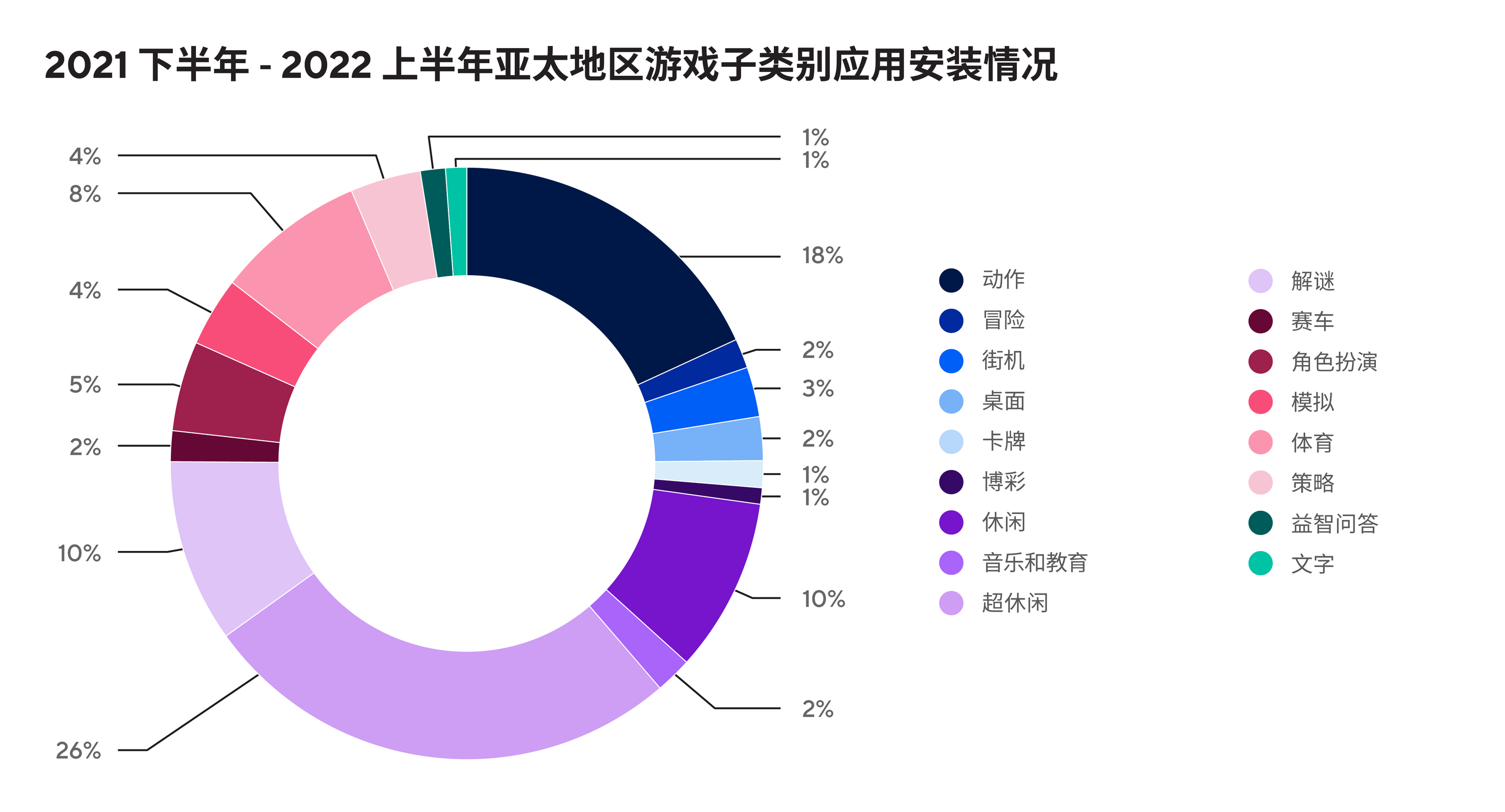 亚太地区游戏子类别安装量 (2021 下半年 - 2022 上半年）