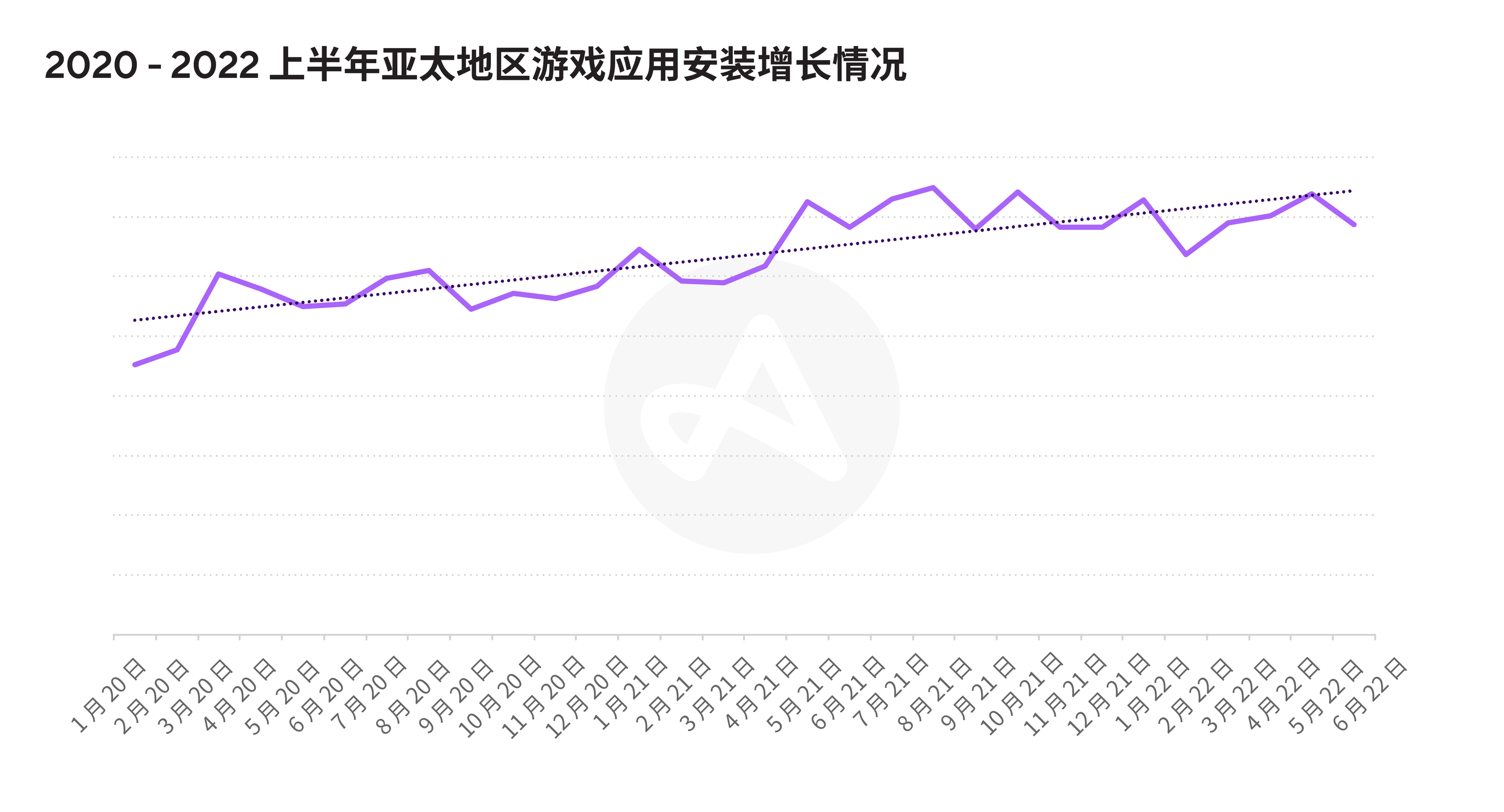 亚太地区游戏应用安装量增长 (2020-2022 上半年)