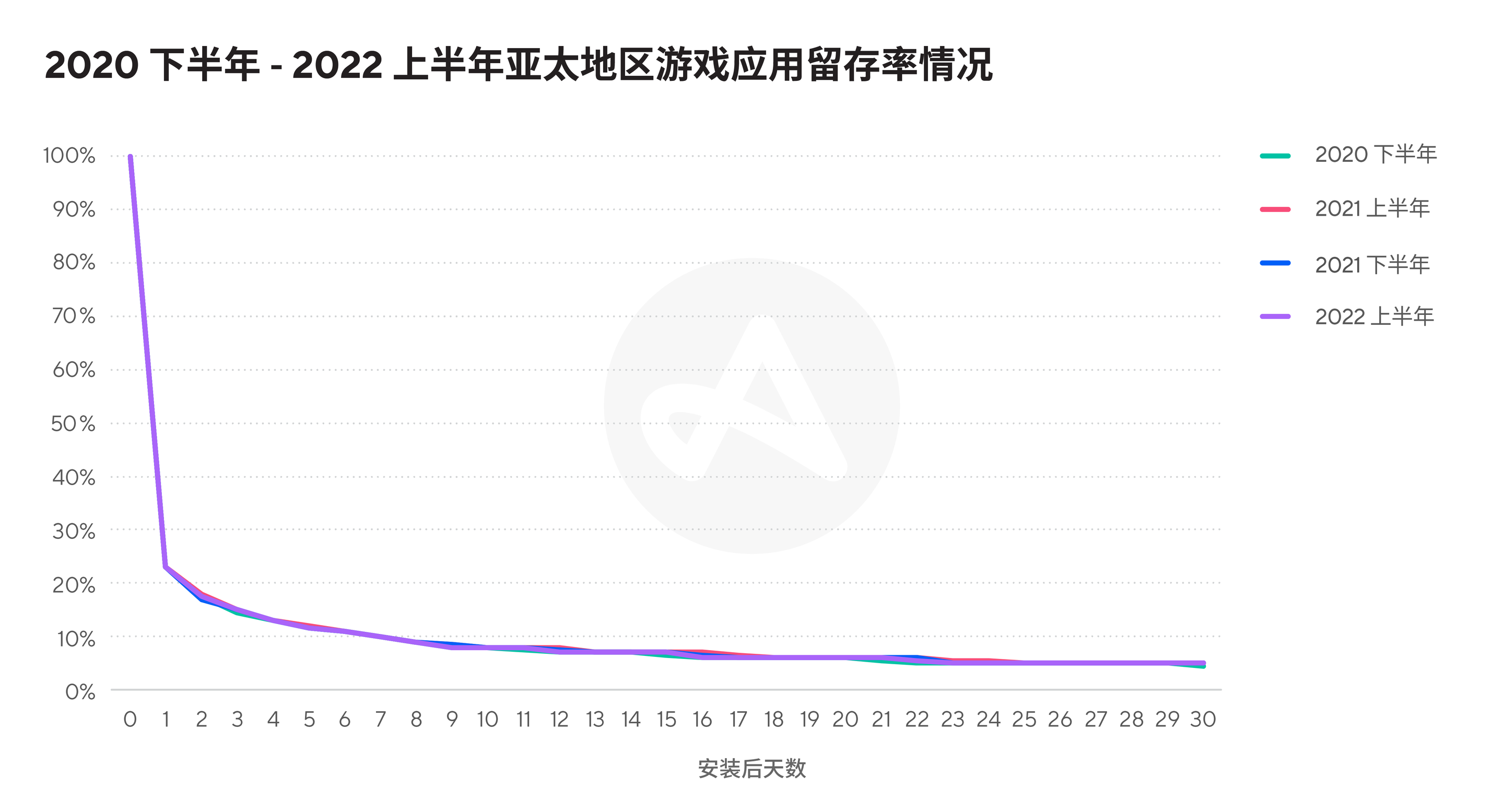 亚太地区游戏应用留存率 (2020 下半年 - 2022 上半年)