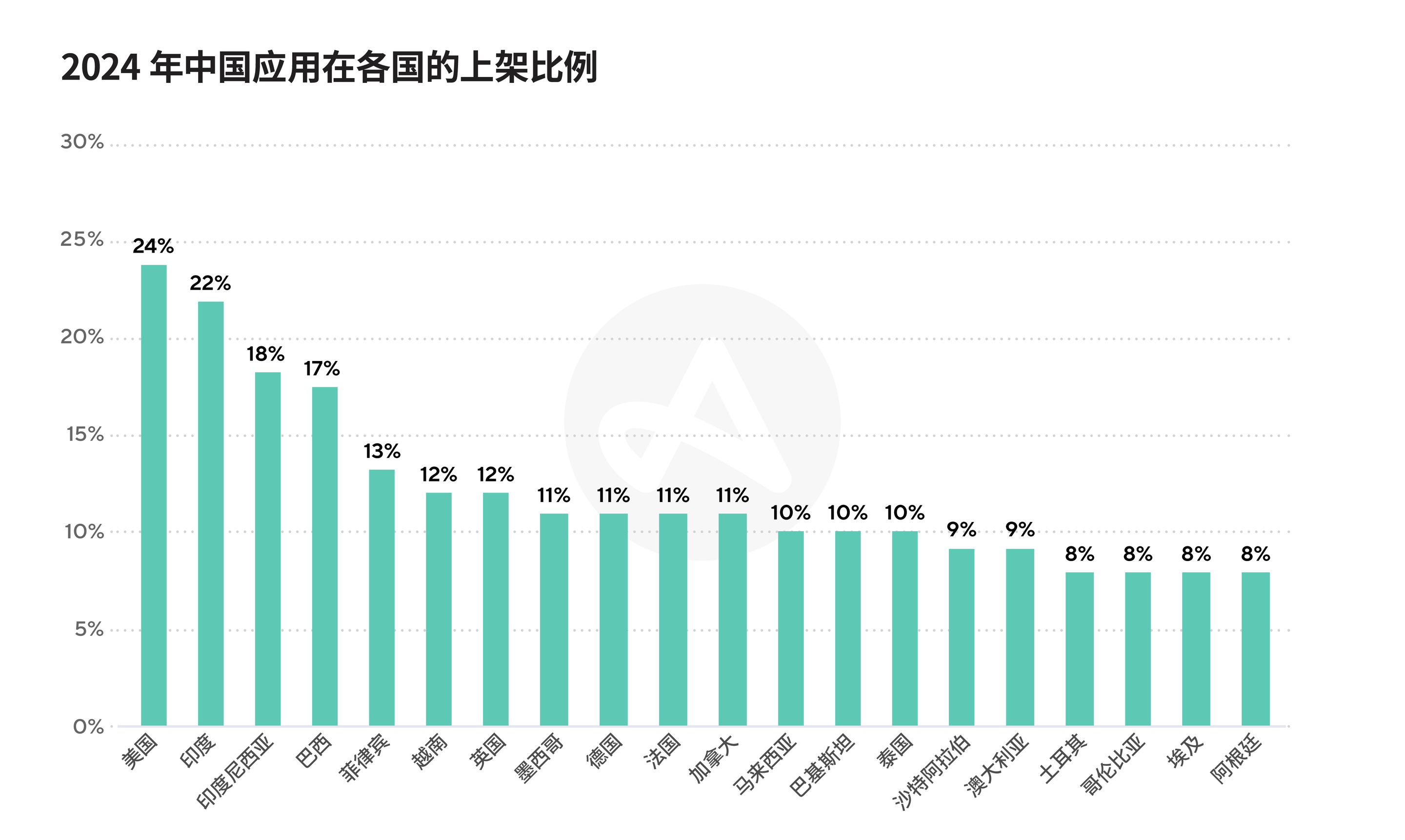 中国应用市场可用性
