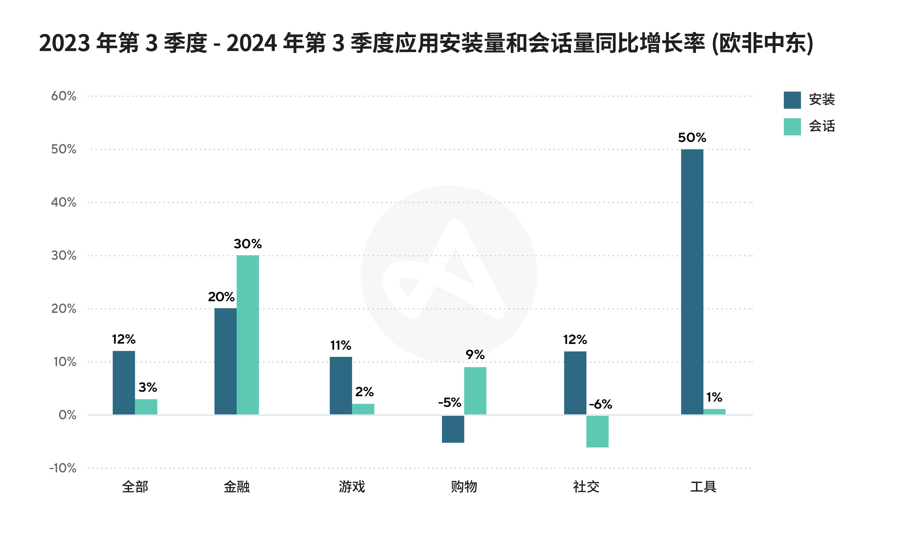 EMEA 应用安装量和会话量增长