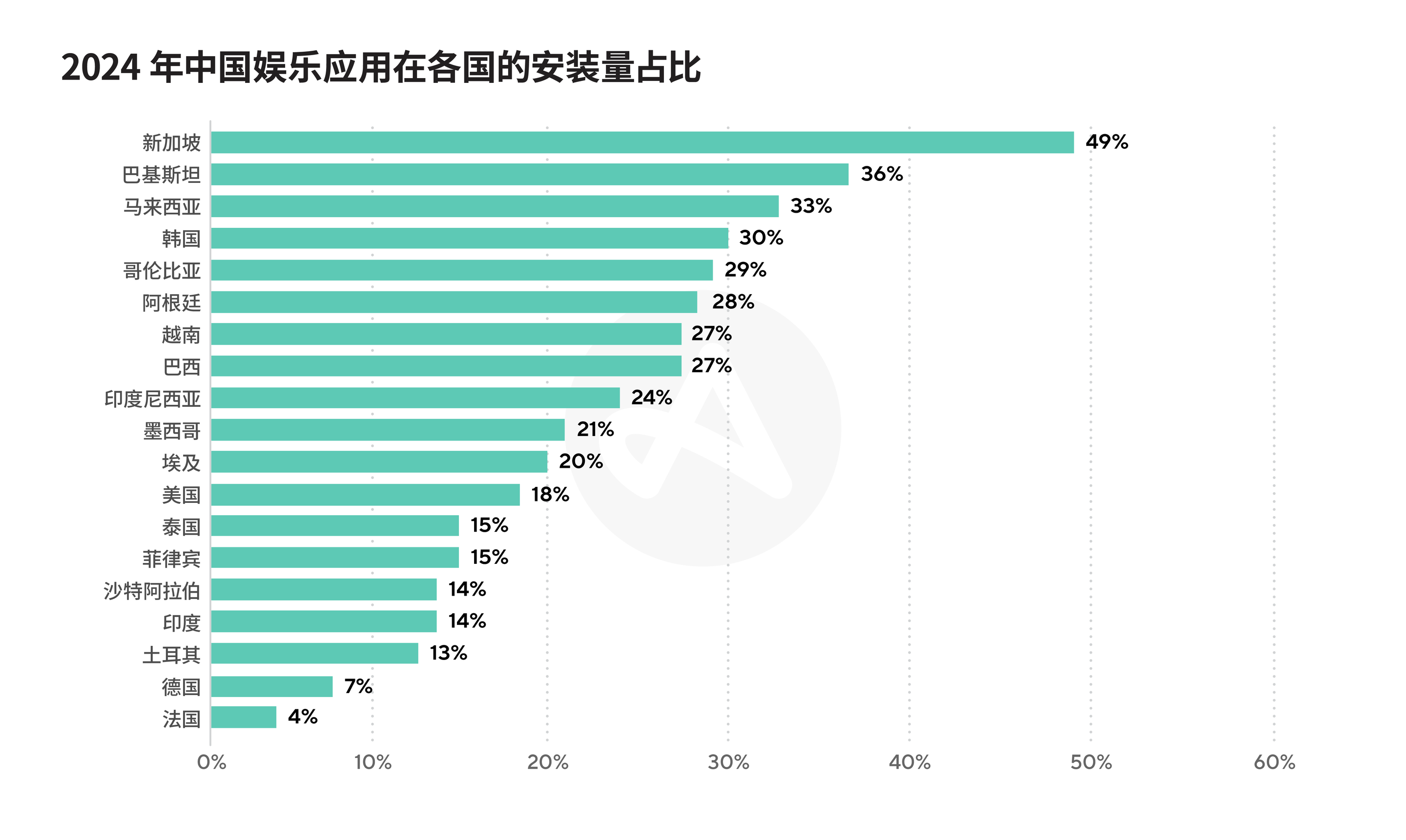 中国娱乐类应用